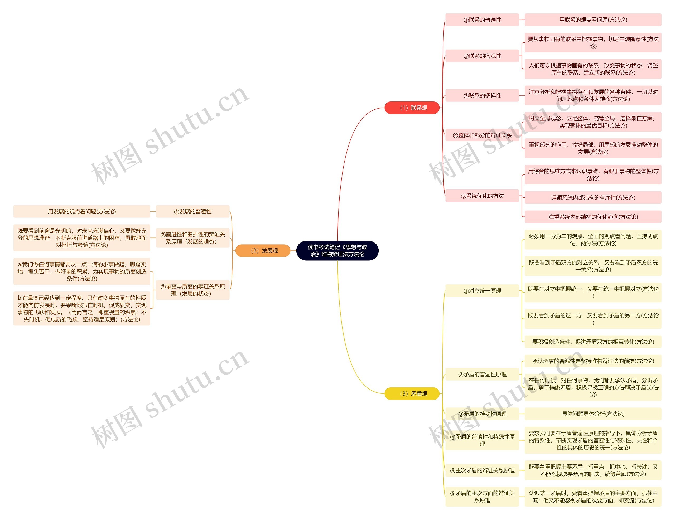 《思想与政治》唯物辩证法方法论思维导图