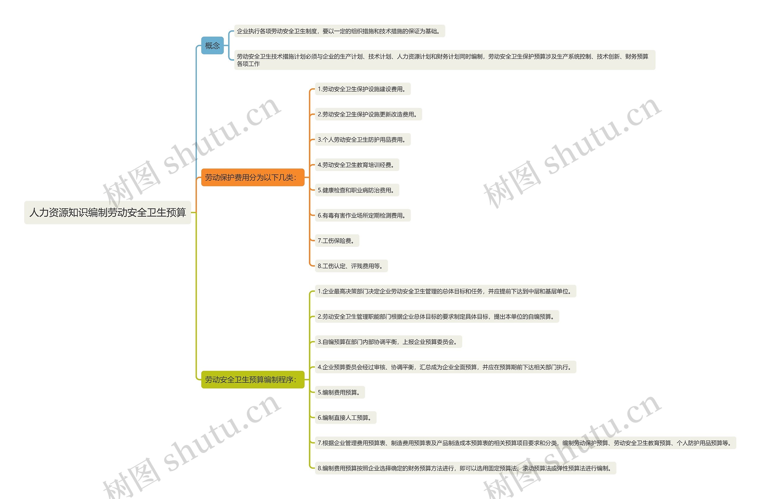 人力资源知识编制劳动安全卫生预算思维导图高清图 人力资源知识编制劳动安全卫生预算思维导图