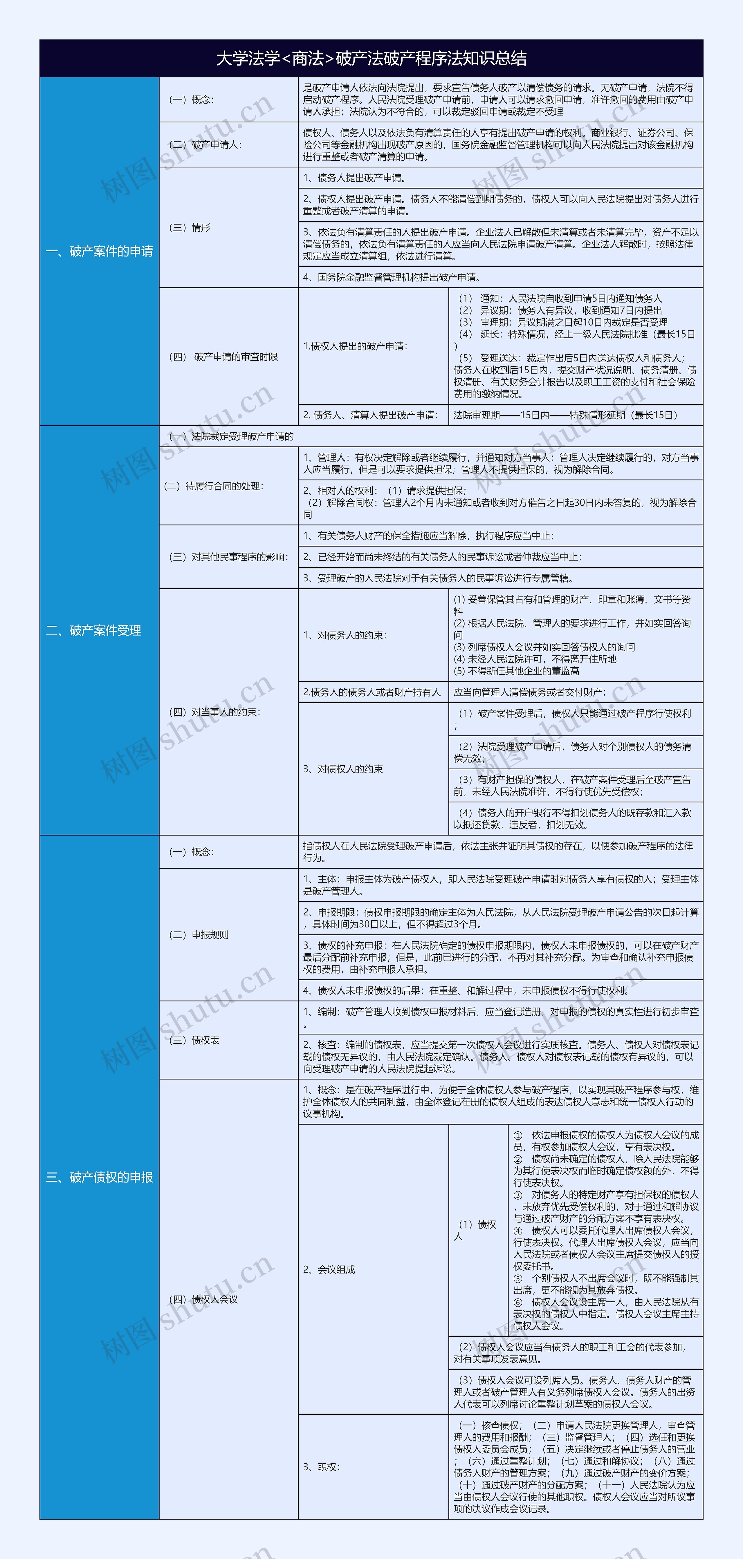 大学法学<商法>破产法 破产程序法知识总结树形表格