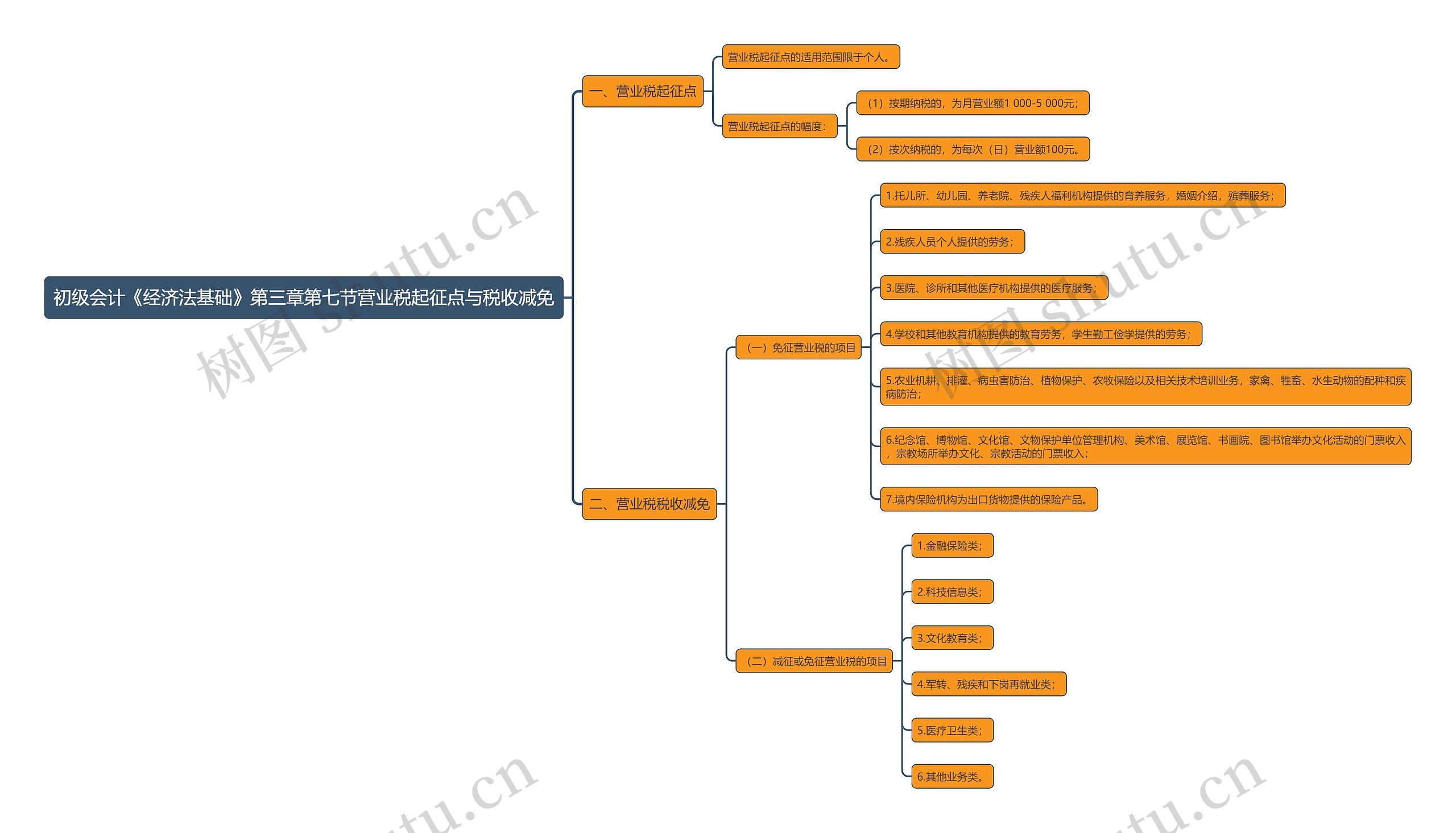 初级会计《经济法基础》第三章第七节营业税起征点与税收减免思维导图