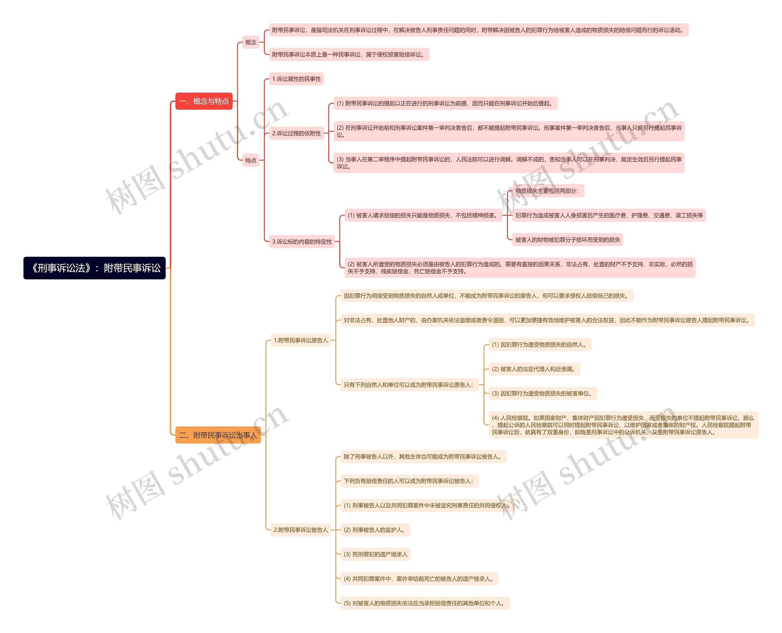 《刑事诉讼法》：附带民事诉讼思维导图