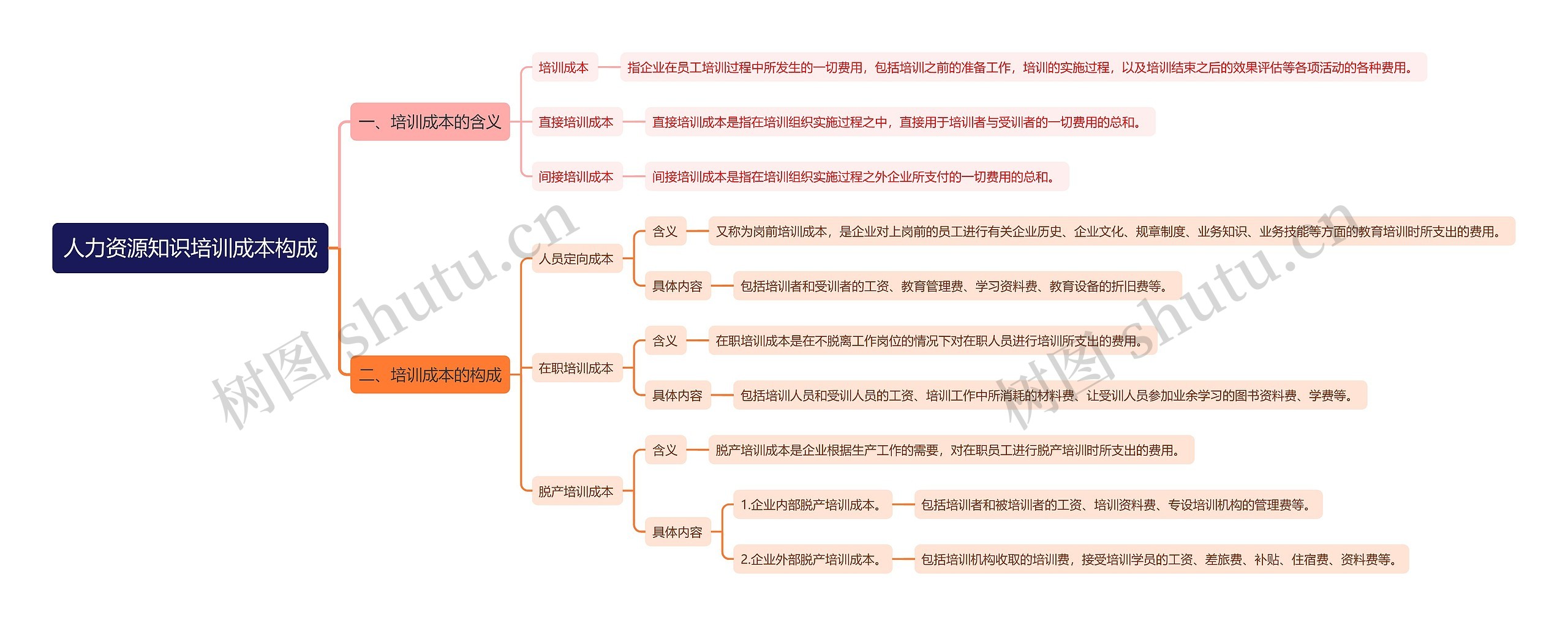 人力资源知识培训成本构成思维导图