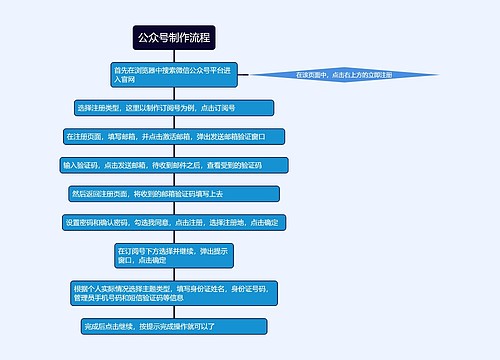 公众号制作流程
