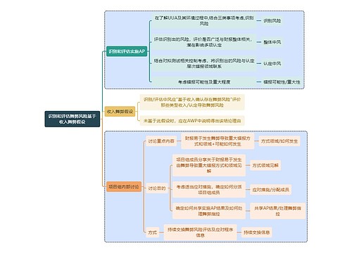 财务审计知识识别和评估舞弊风险基于收入舞弊假设思维导图