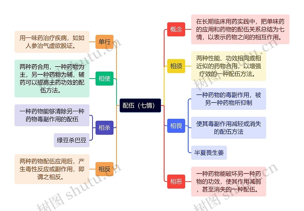 中医知识配伍（七情）思维导图_编号t6390393-TreeMind树图
