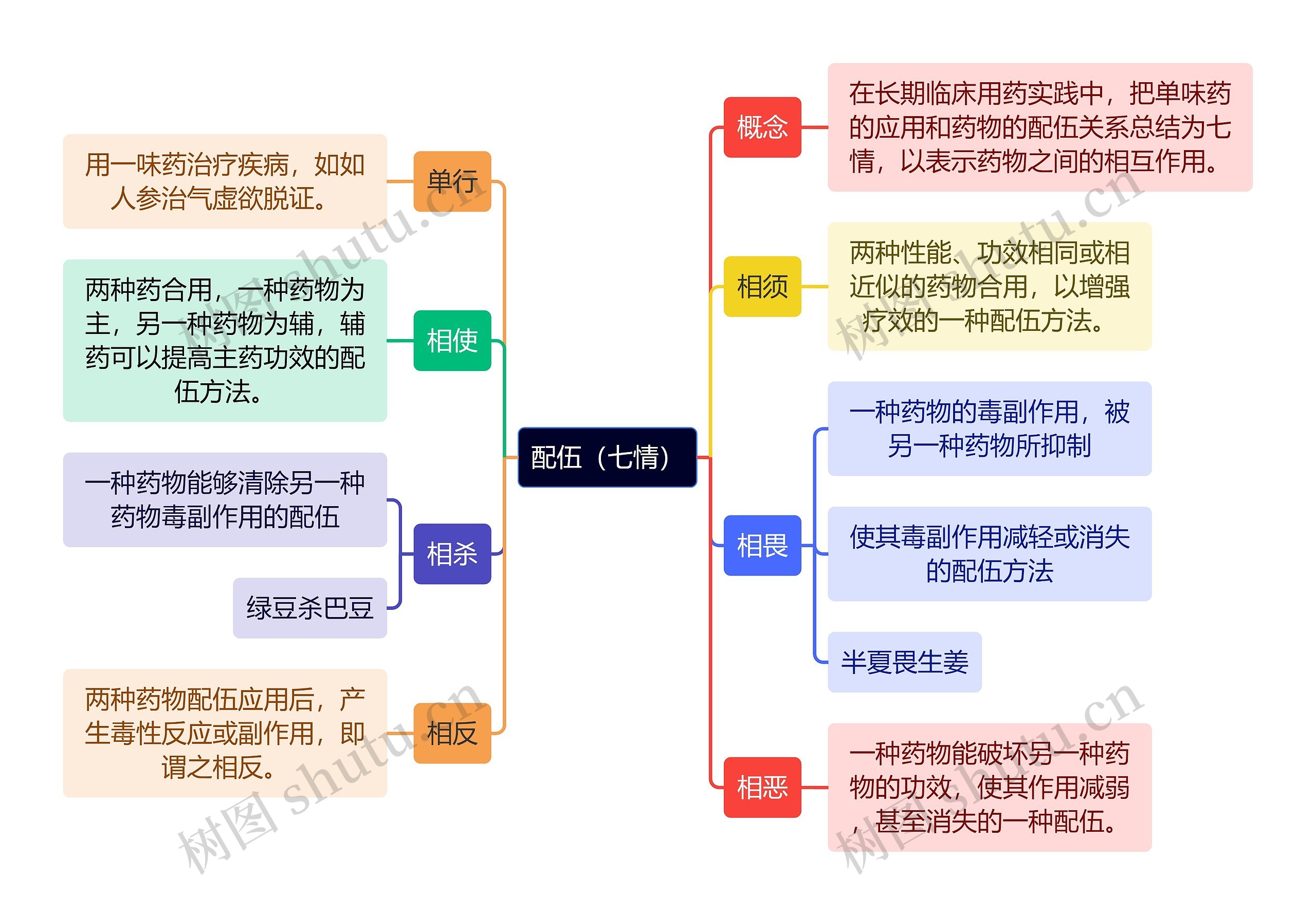 中医知识配伍（七情）思维导图