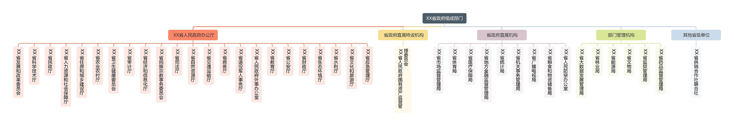  省政府组成部门组织架构图