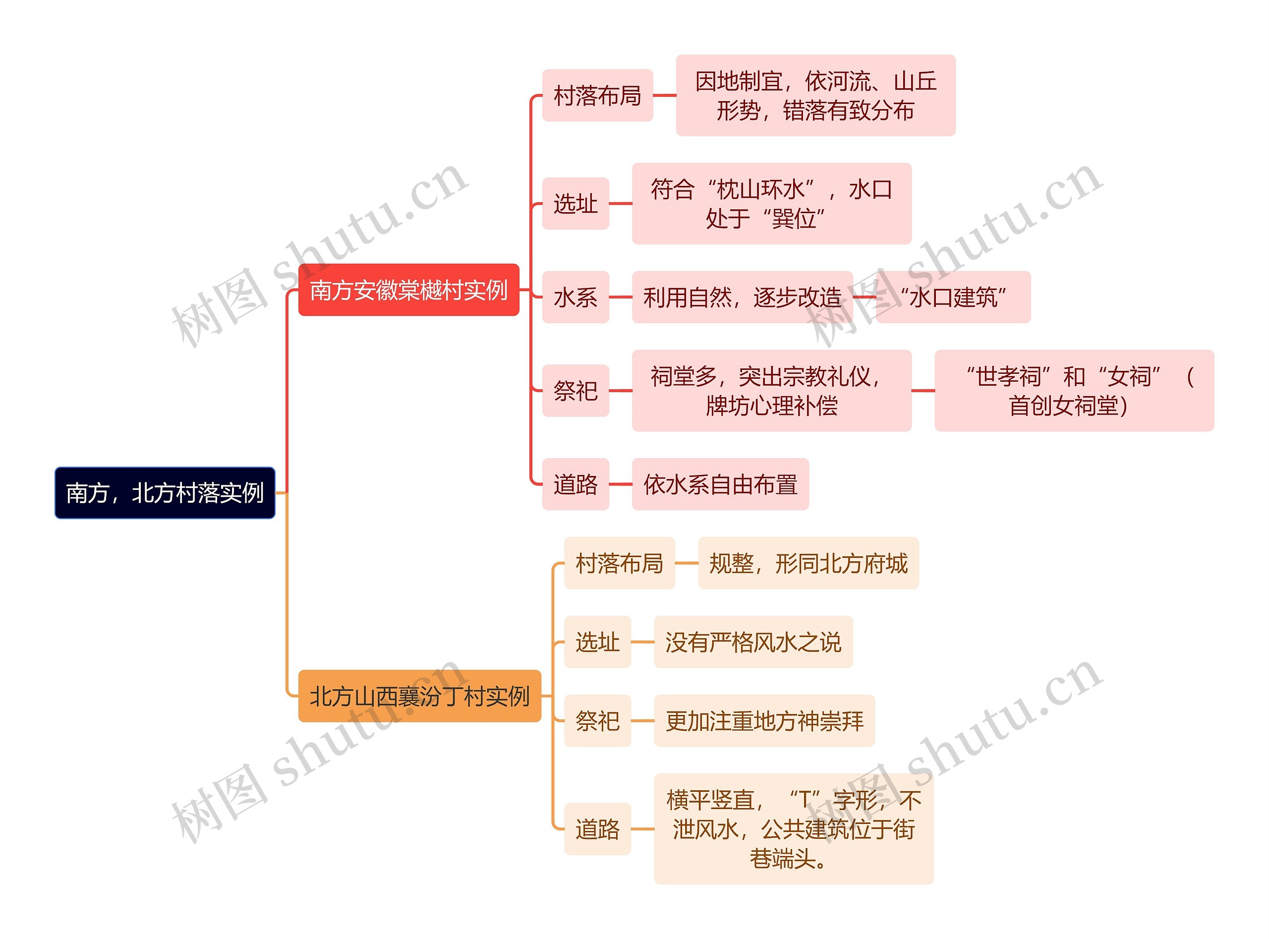 建筑学知识南方，北方村落实例思维导图