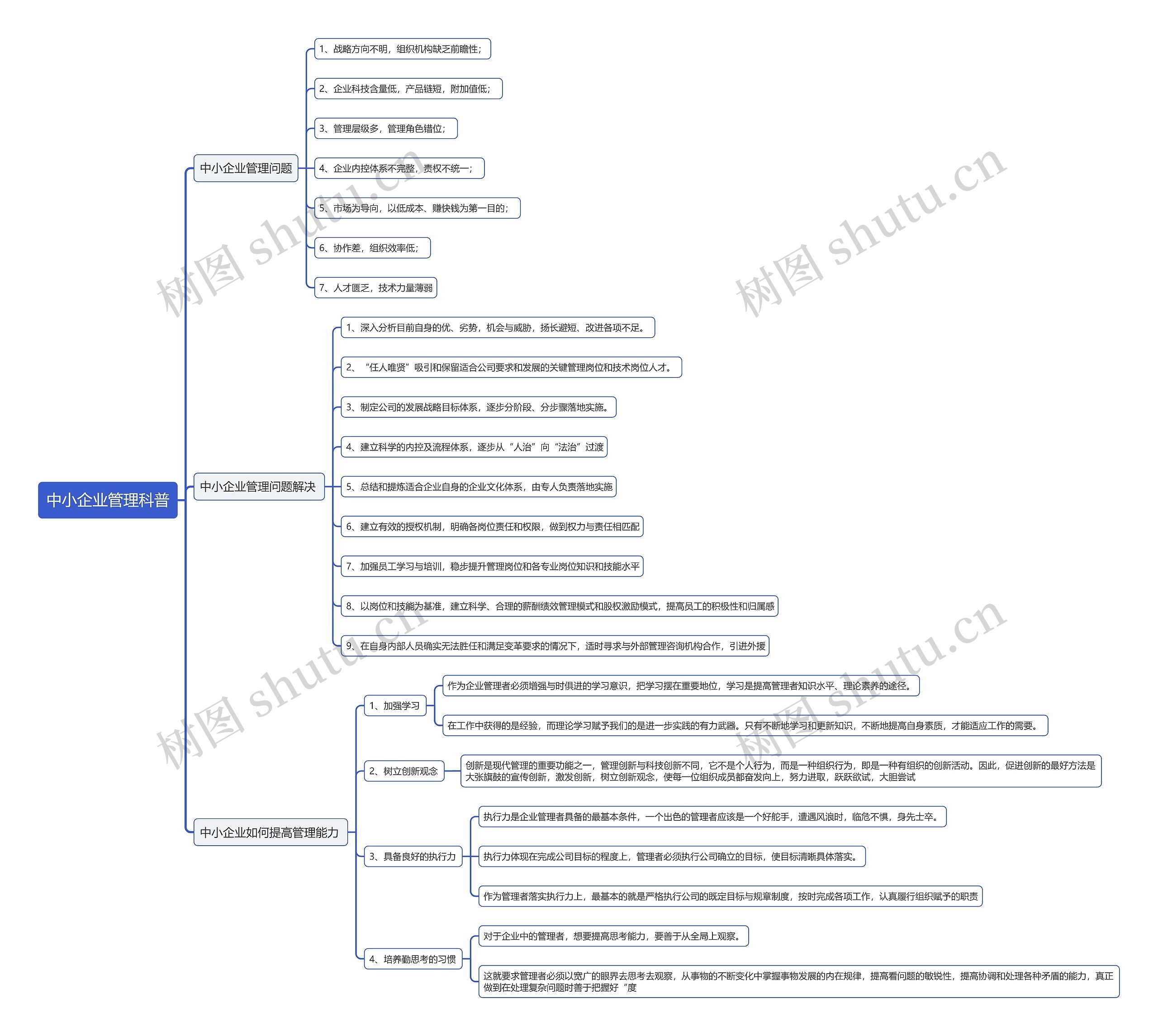 中小企业管理科普思维导图