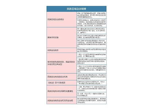 宪法 民族区域自治制度思维导图