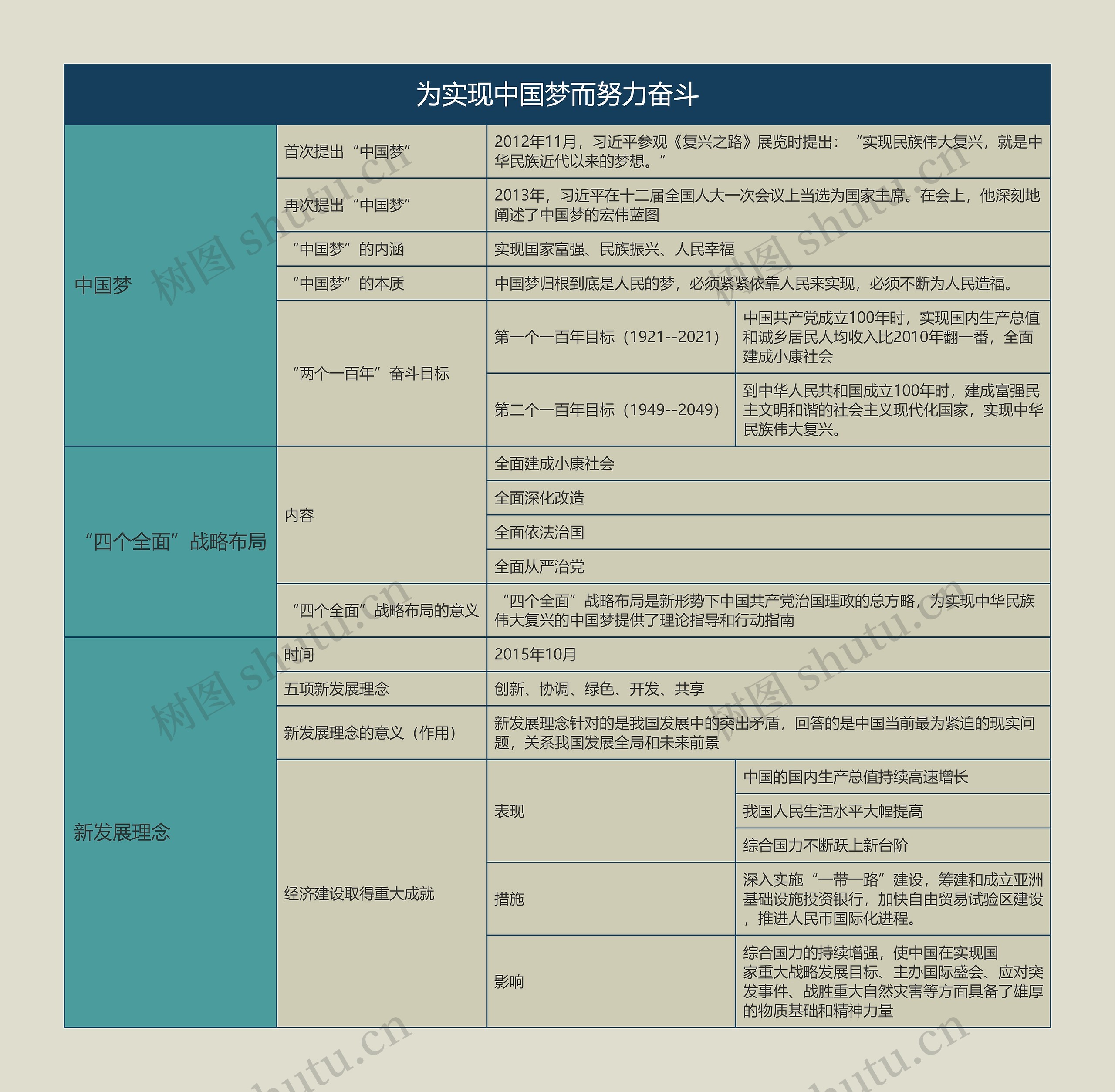 八年级历史下册为实现中国梦而努力奋斗思维导图