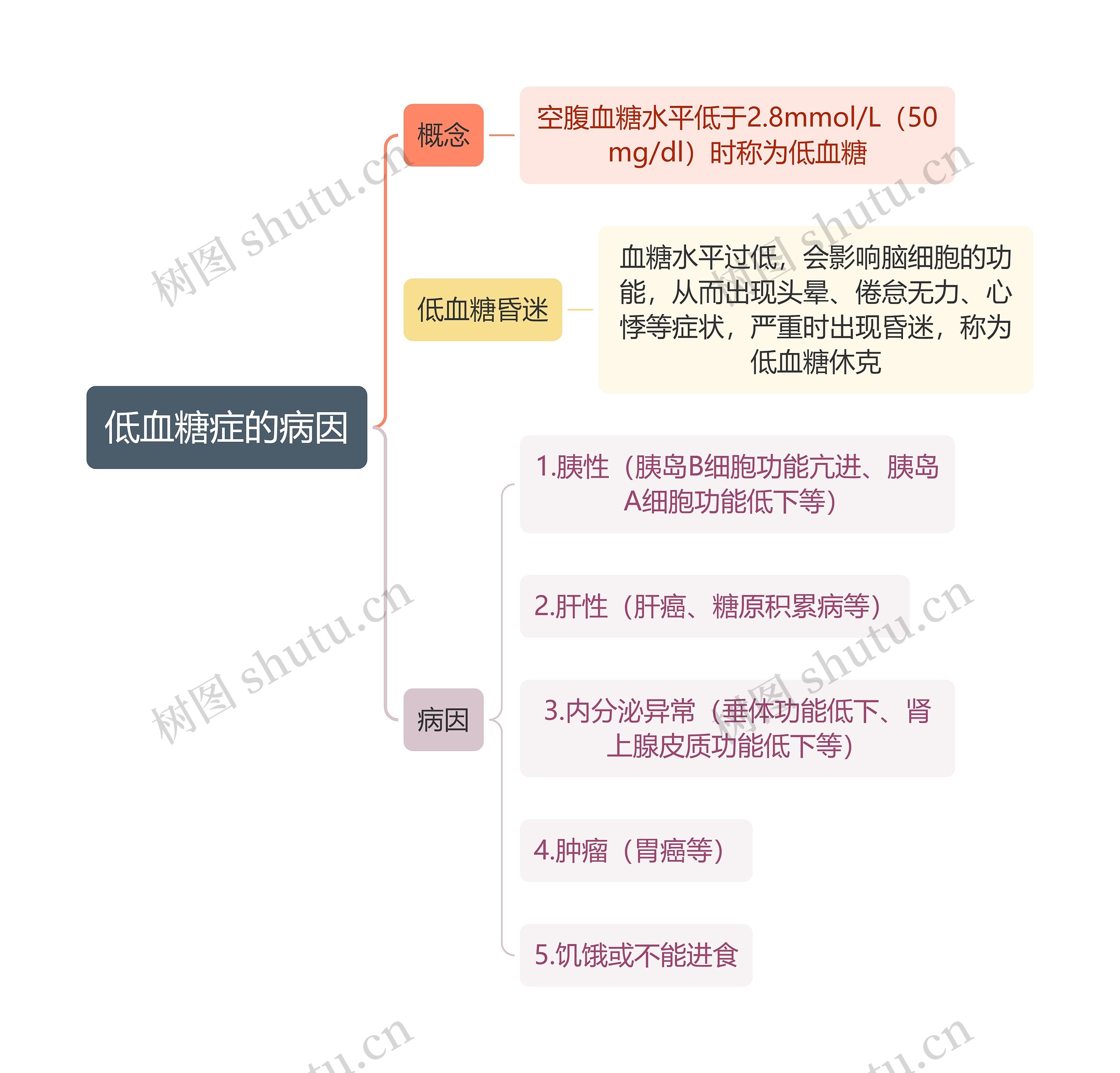 医学知识低血糖症的病因思维导图