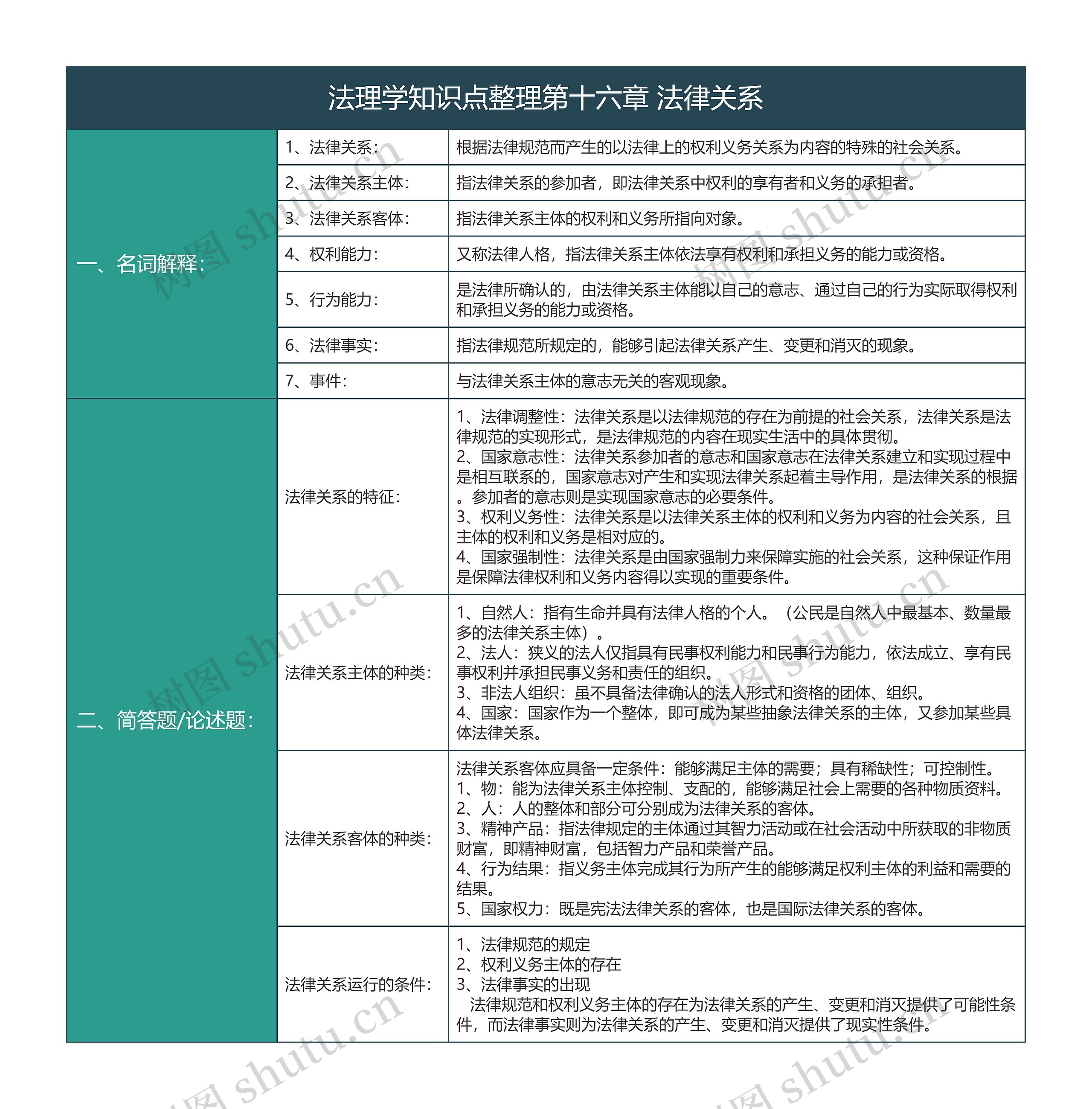 大学法学法理学知识点整理第十六章法律关系知识总结树形表格