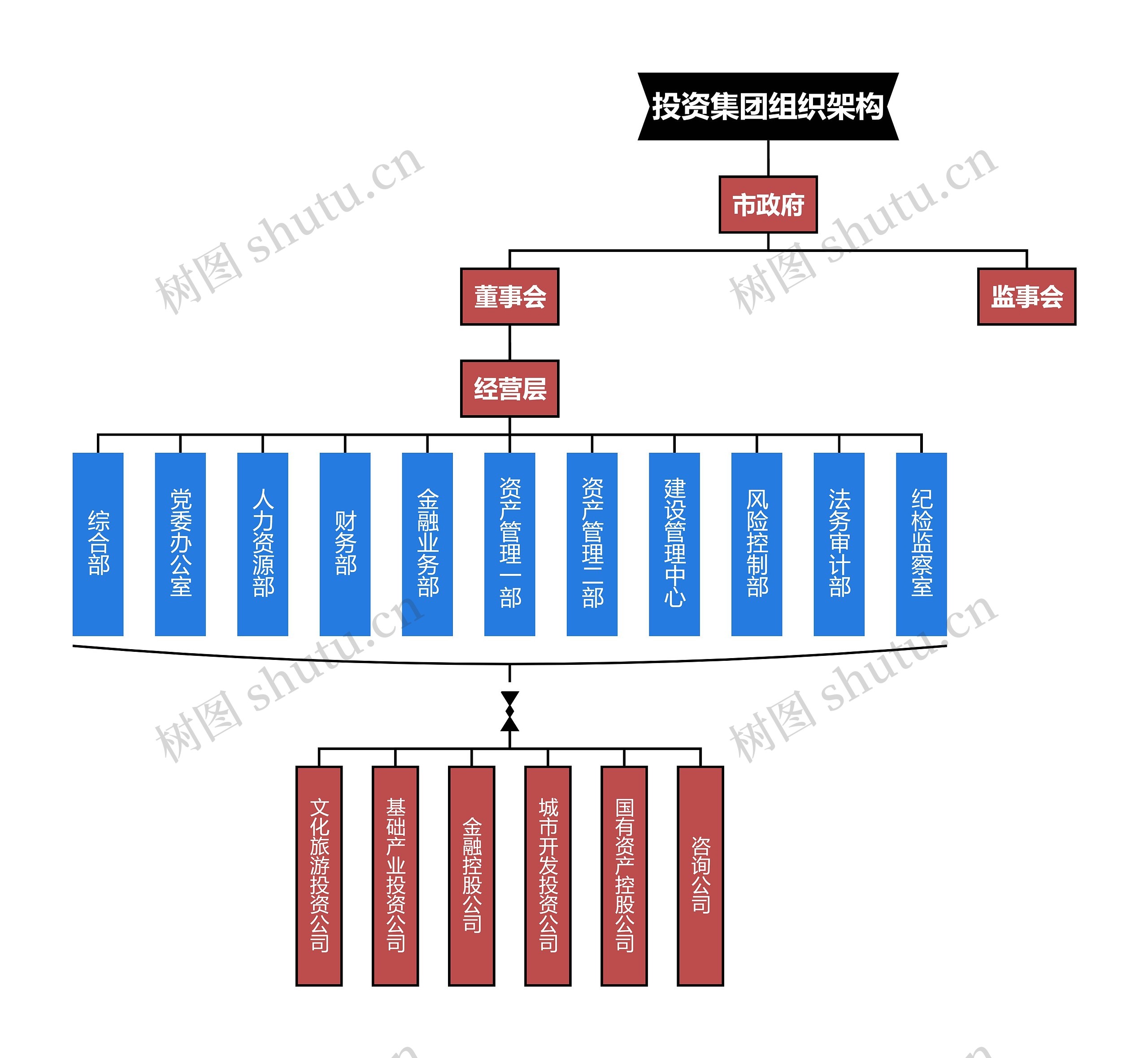 投资集团组织架构