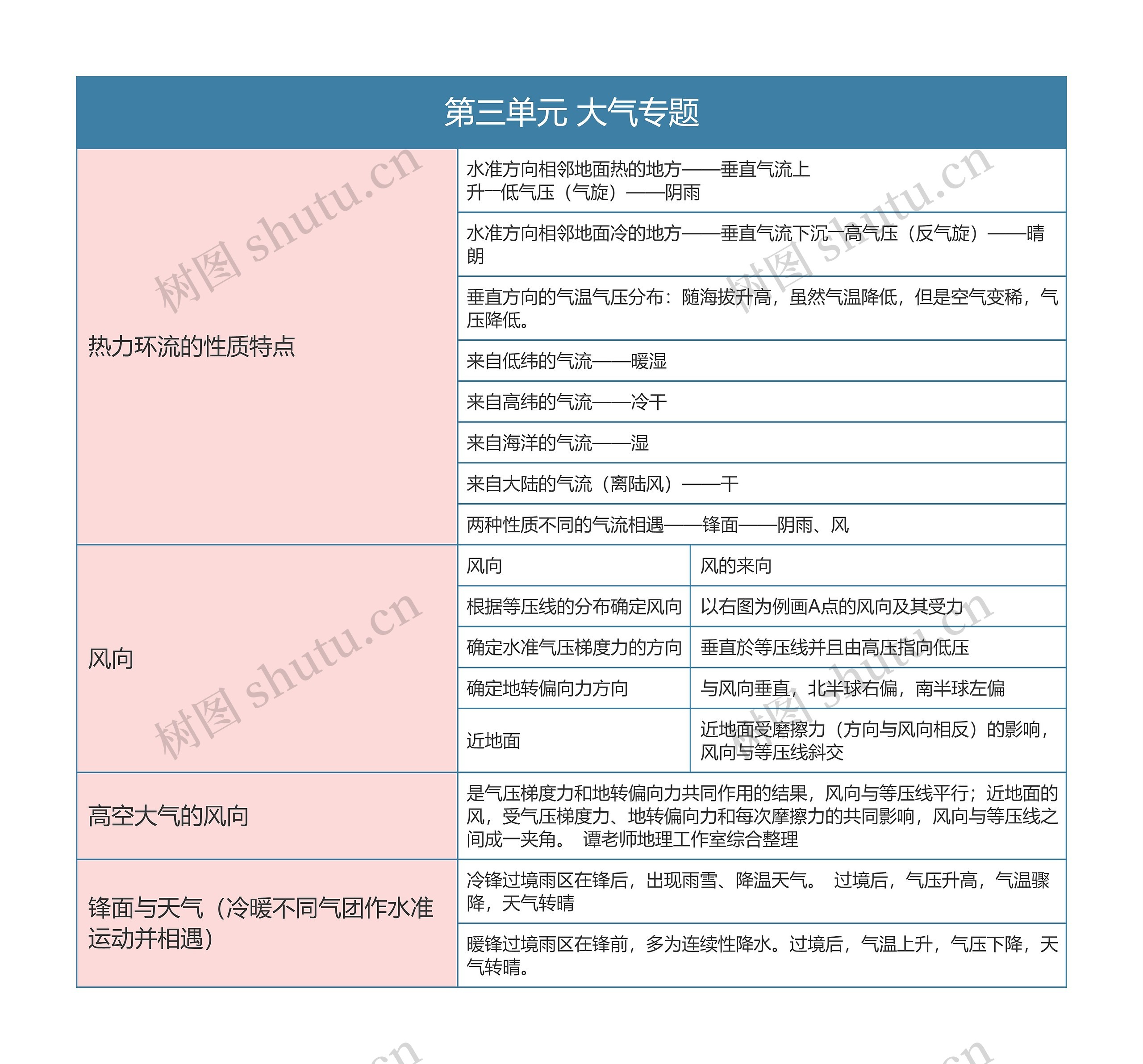 七年级上册地理第三单元大气专题之热力环流思维导图