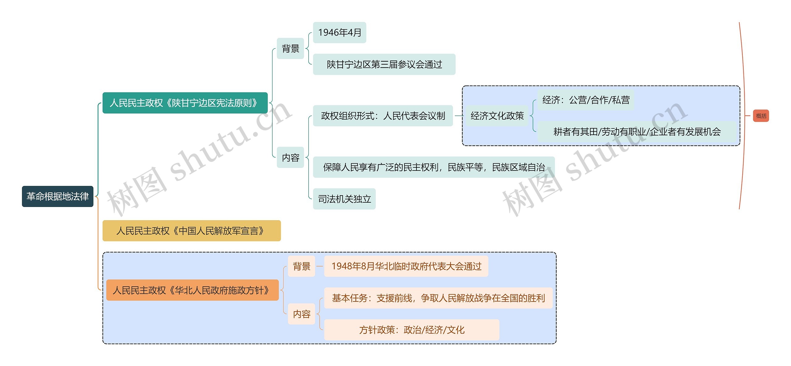 法学知识革命根据地法律思维导图