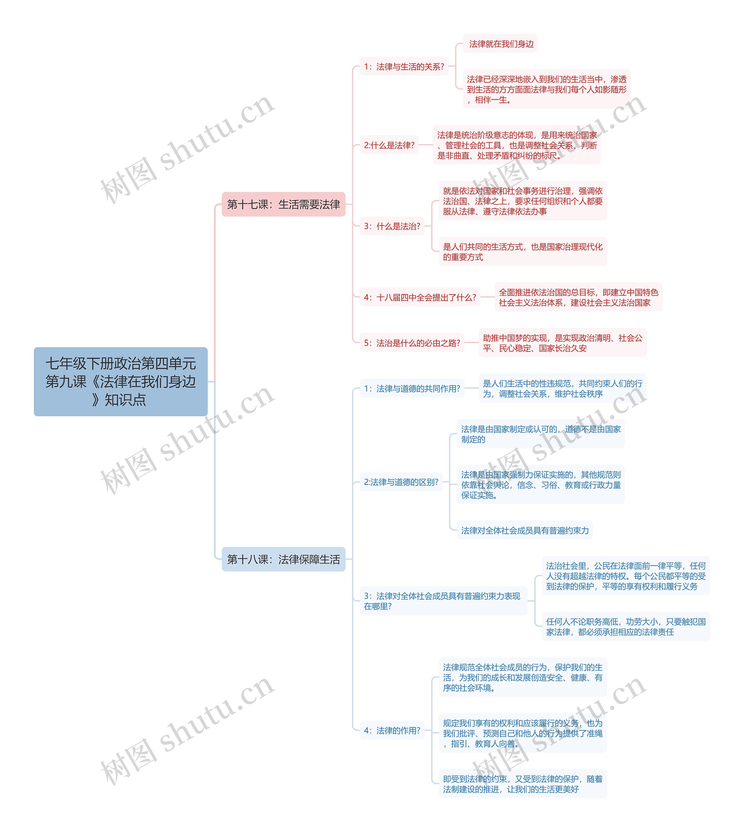 七年级下册政治第四单元第九课《法律在我们身边》知识点
思维导图