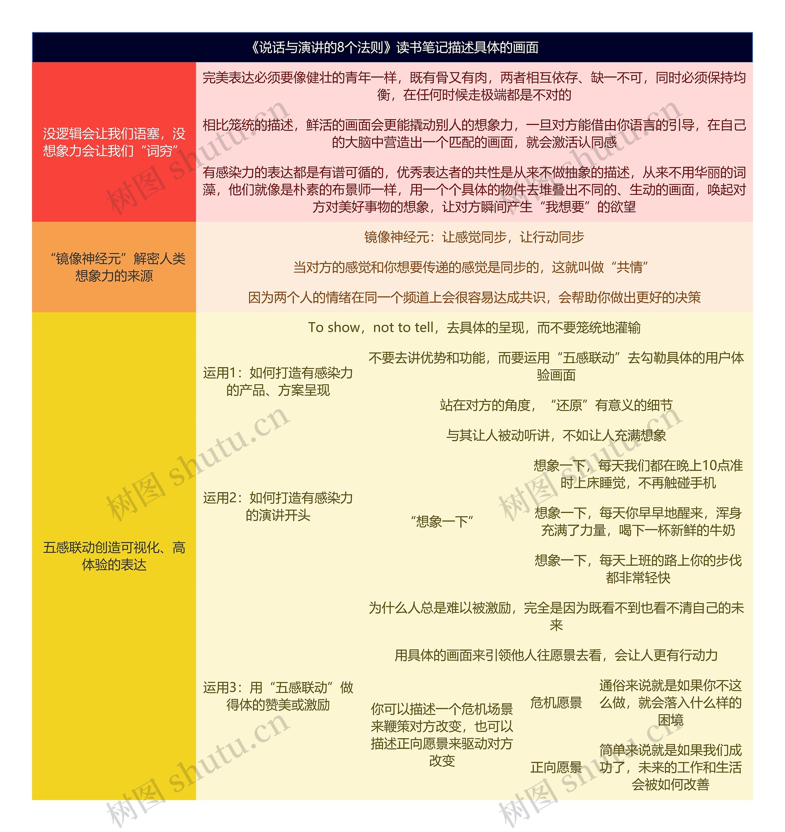 《说话与演讲的8个法则》读书笔记描述具体的画面思维导图