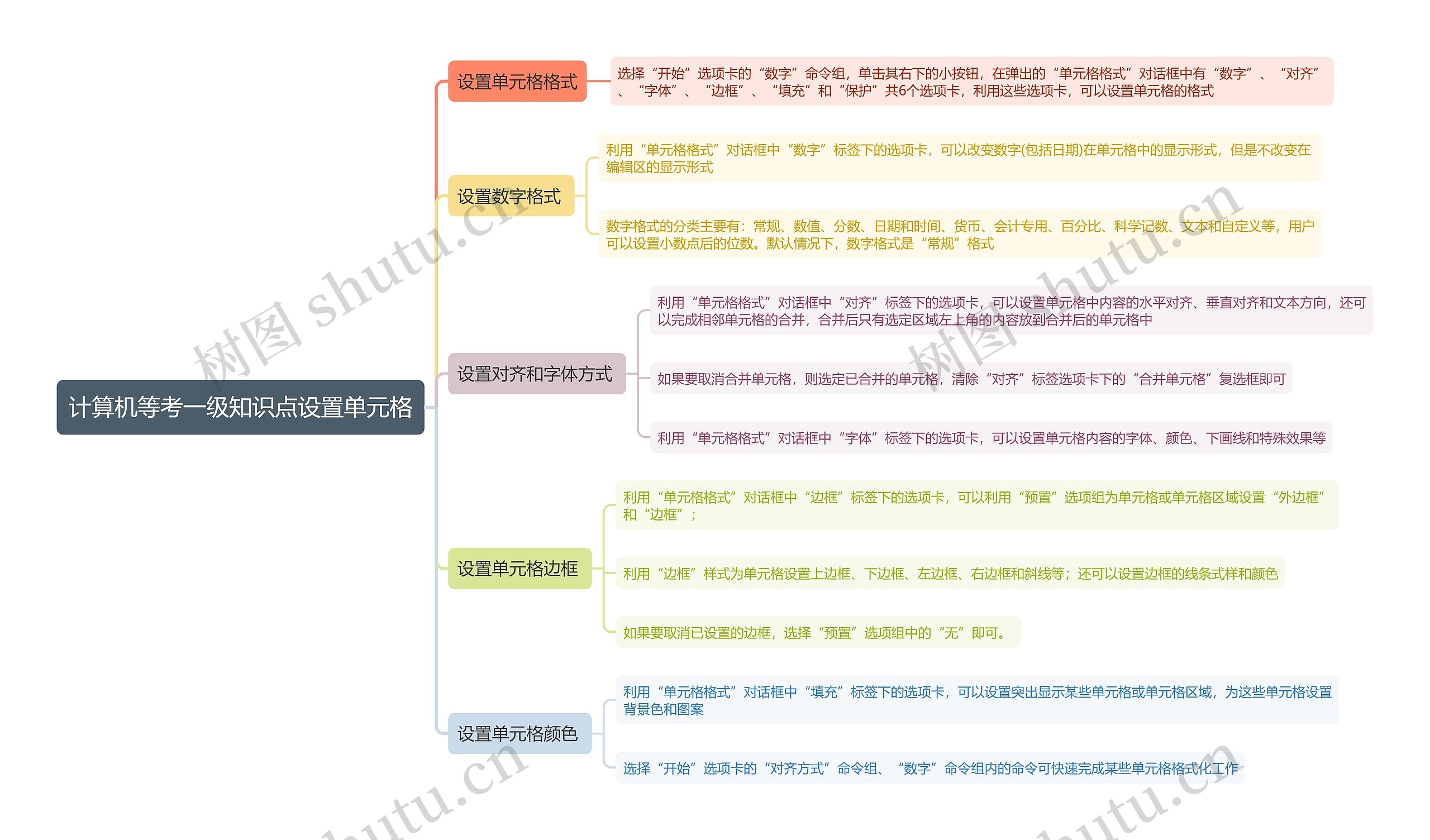 计算机等考一级知识点设置单元格思维导图