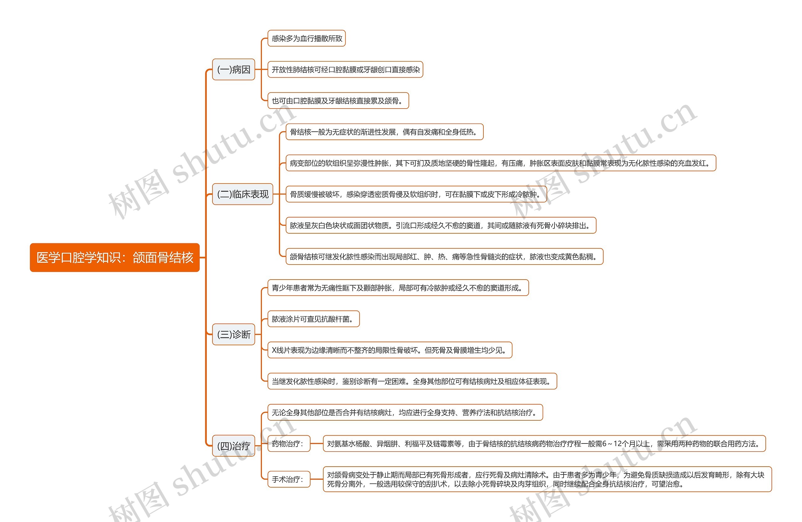 医学口腔学知识：颌面骨结核思维导图