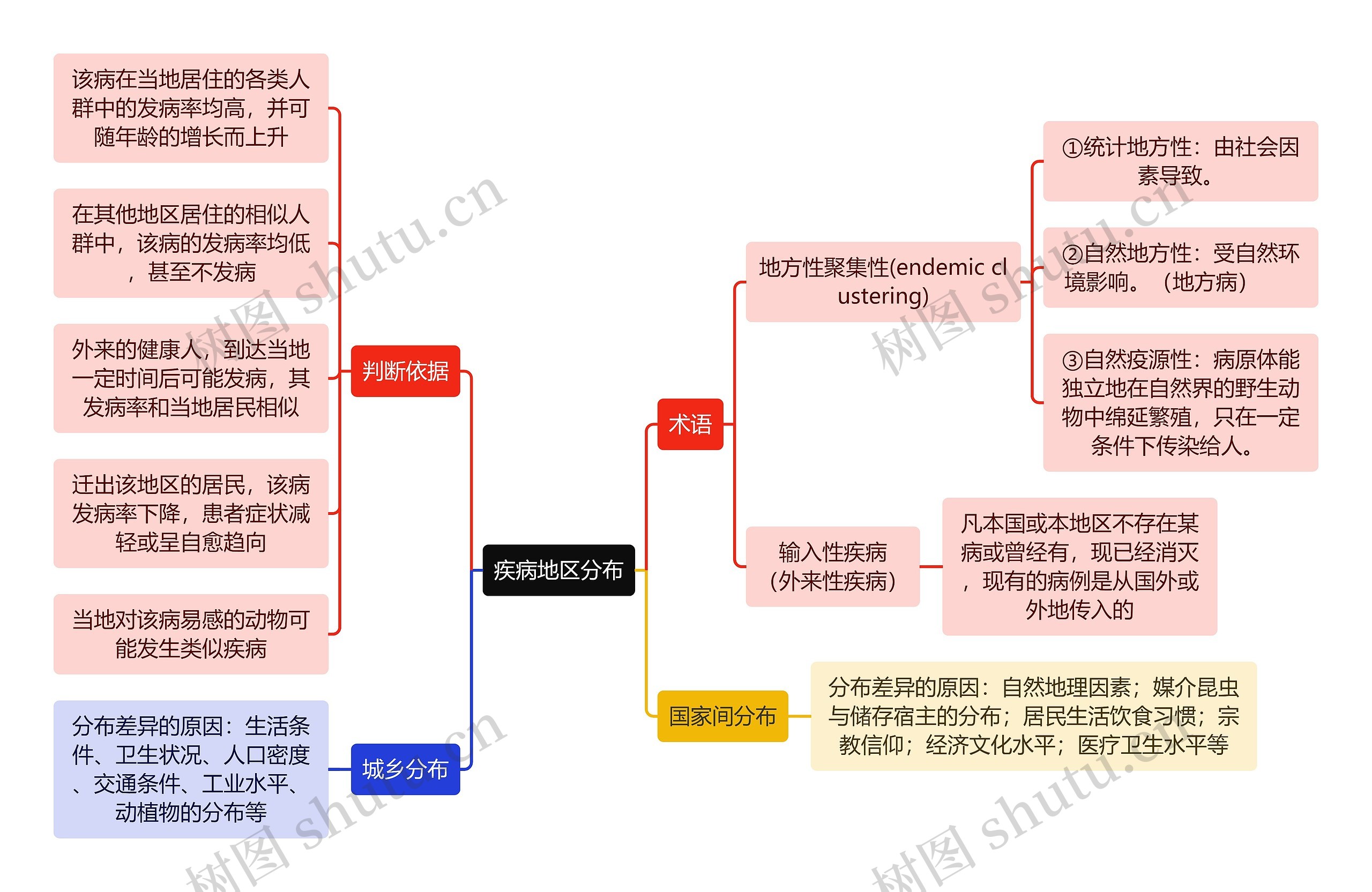 医学知识疾病地区分布思维导图