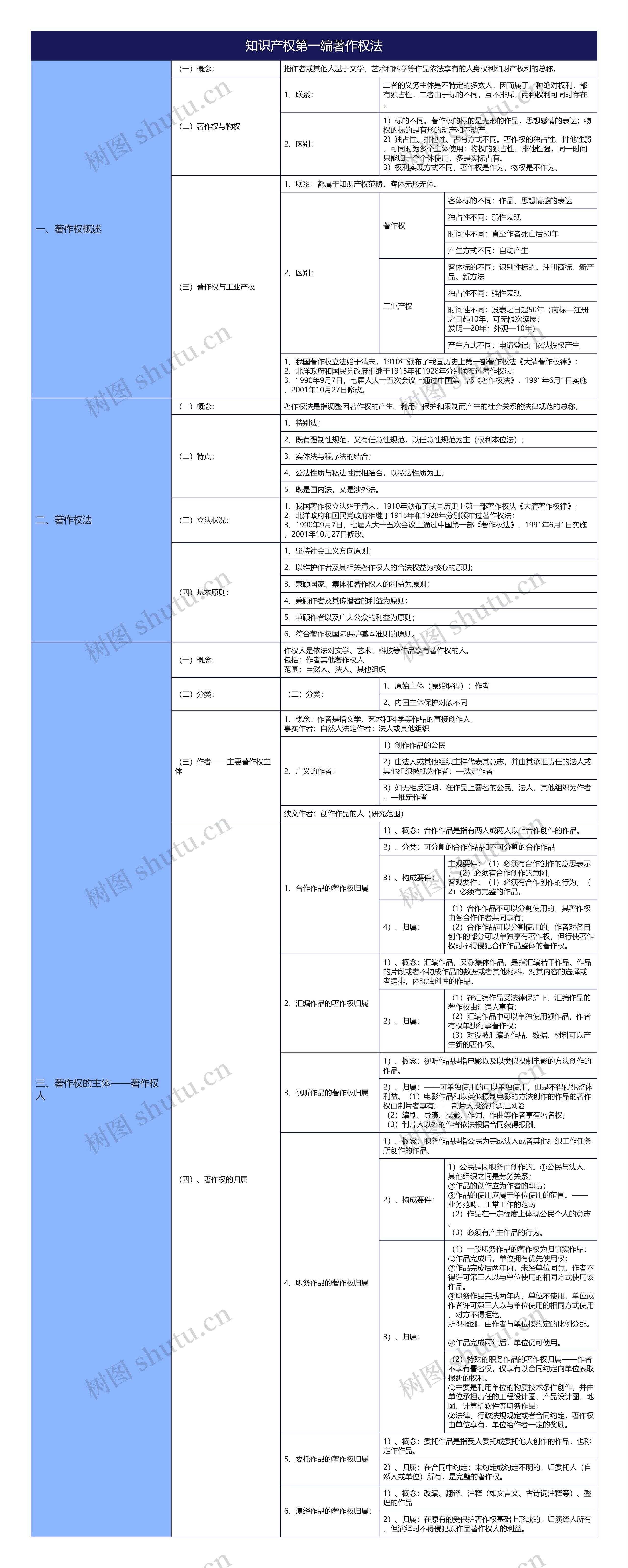 大学法学知识产权第一编著作权法知识总结树形表格