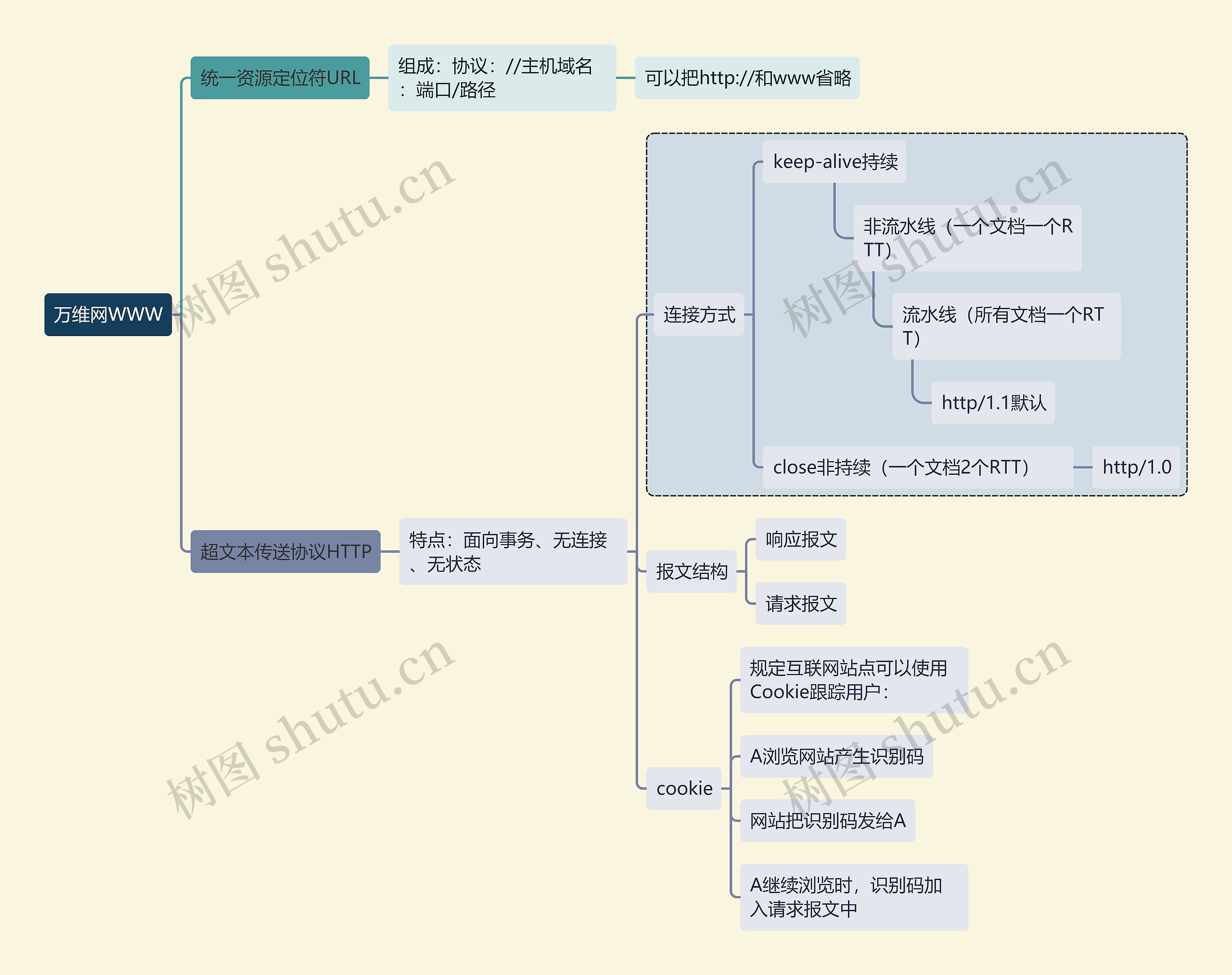 计算机考试知识万维网WWW思维导图