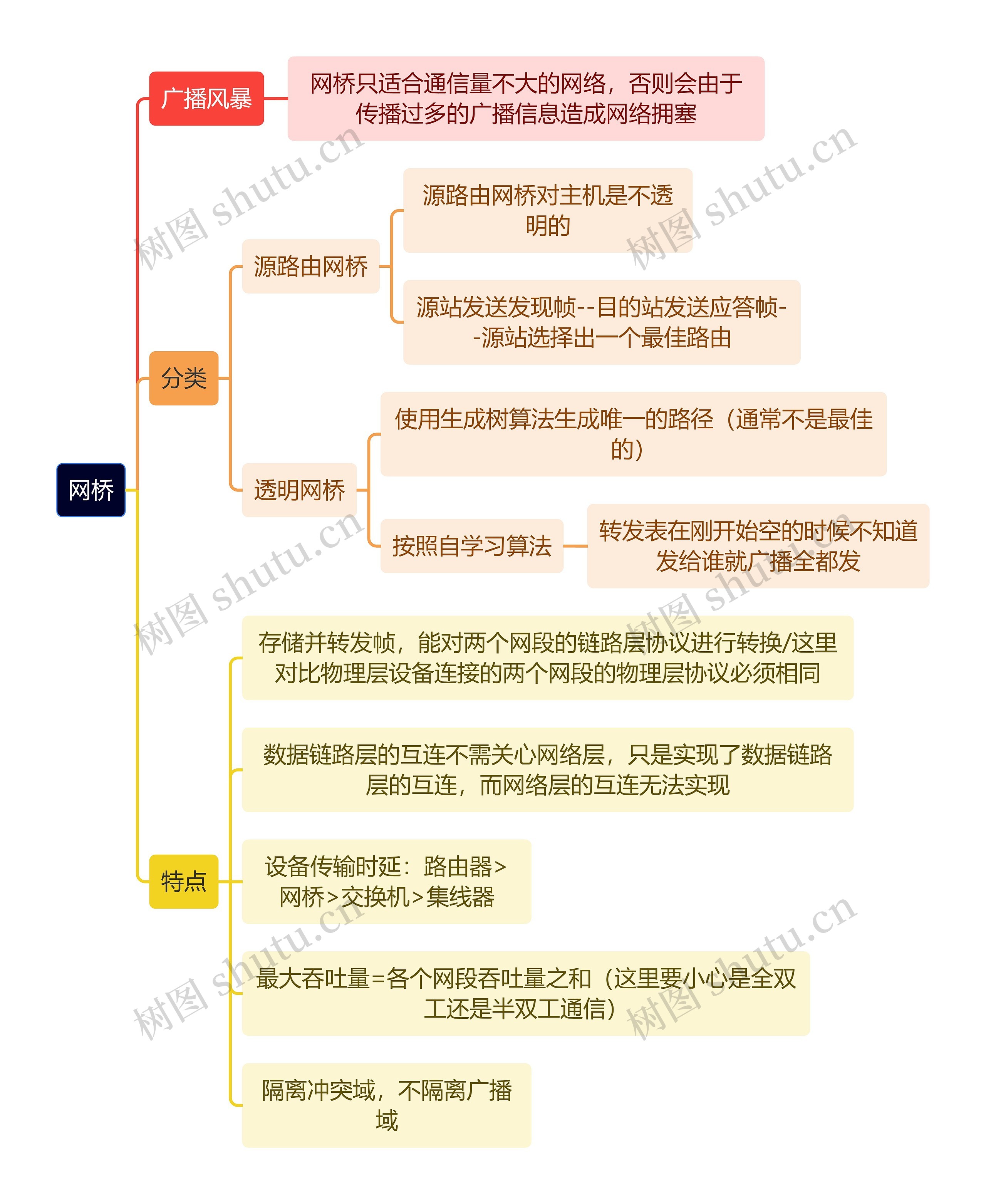 计算机理论知识网桥思维导图