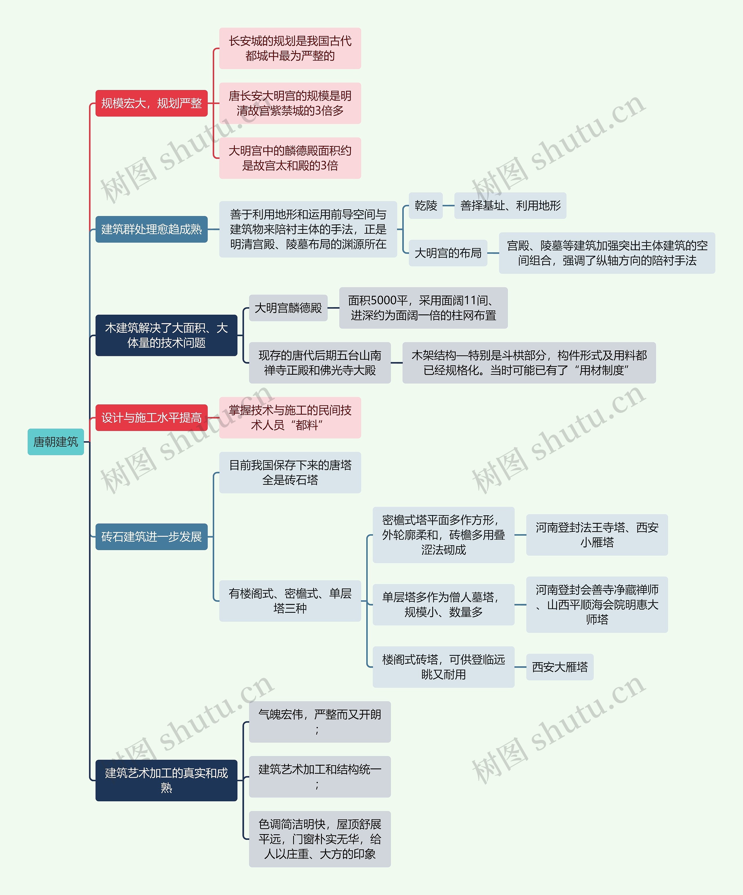 建筑学知识唐朝建筑思维导图高清图 建筑学知识唐朝建筑思维导图