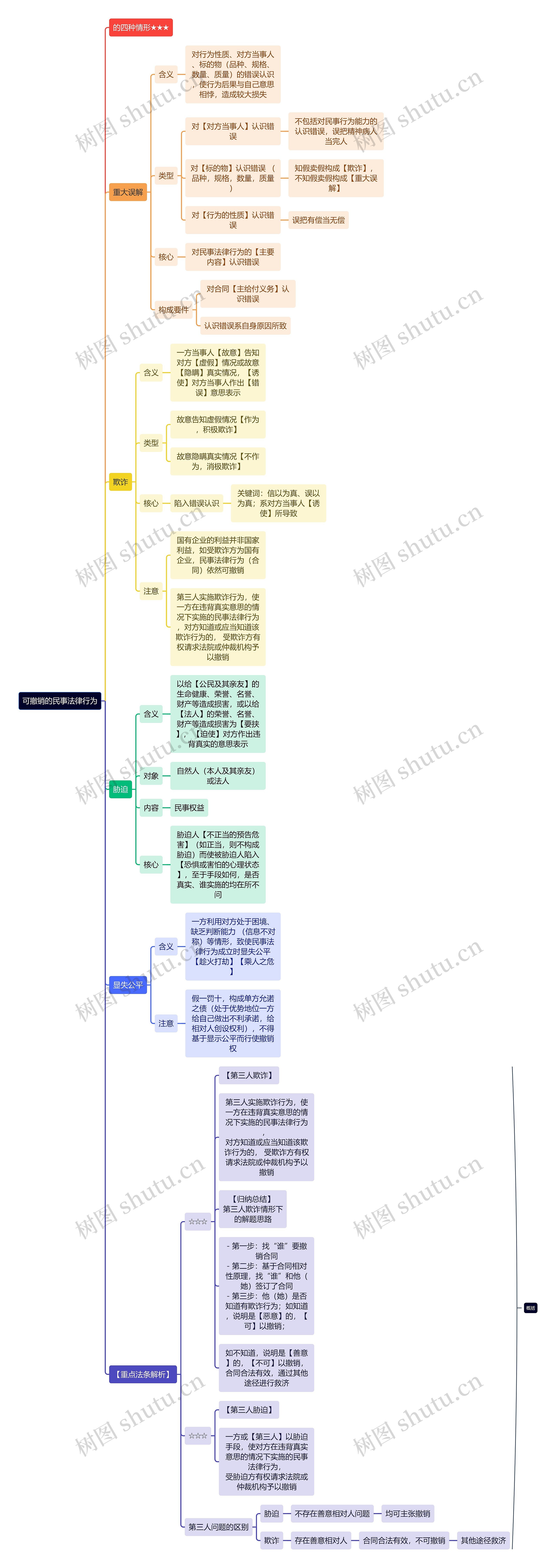 法学知识可撤销的民事法律行为思维导图