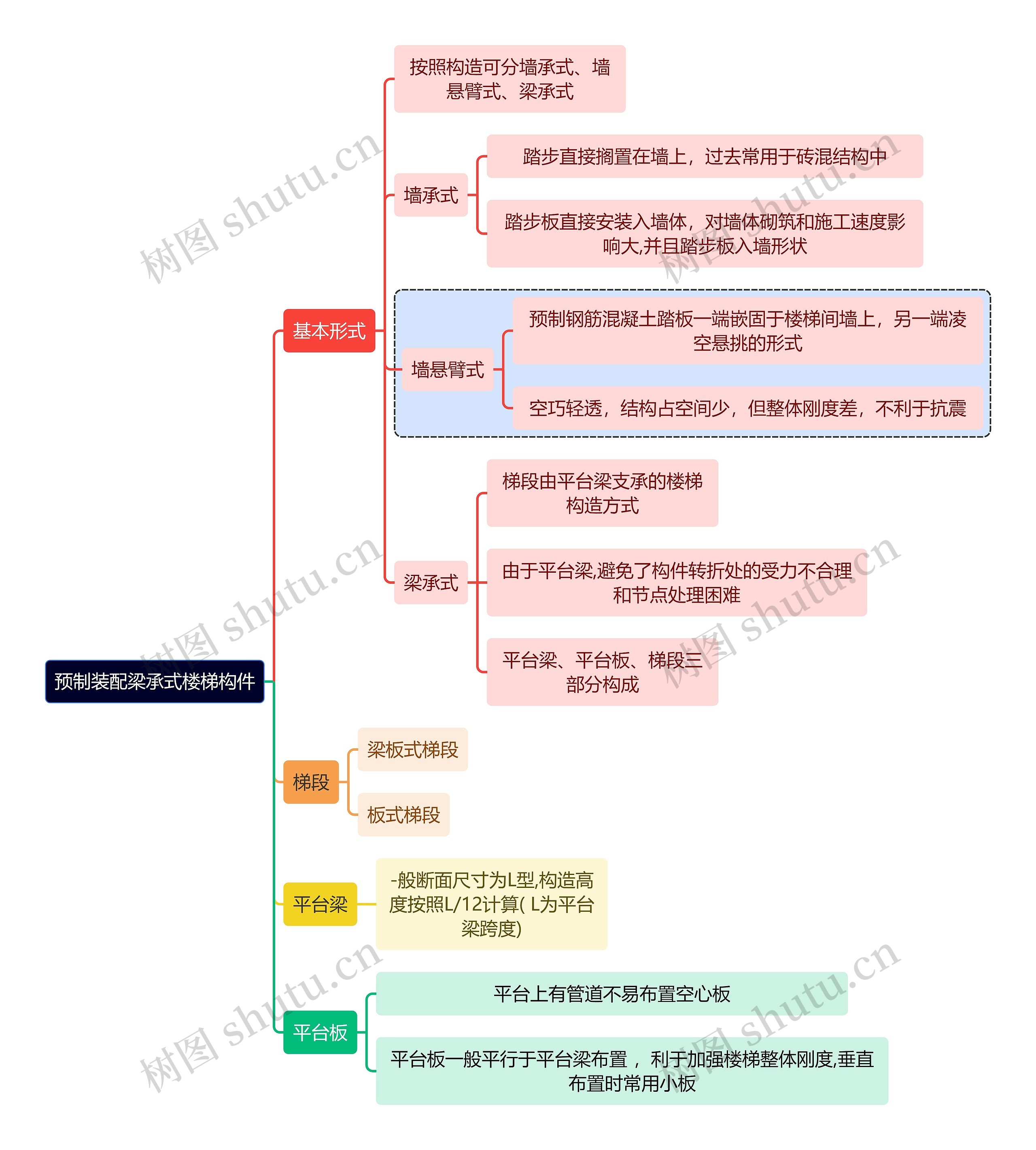 建筑学知识科普预制装配梁承式楼梯构件思维导图