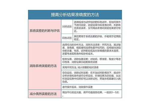 《分析化学》  提高分析结果准确度的方法思维导图