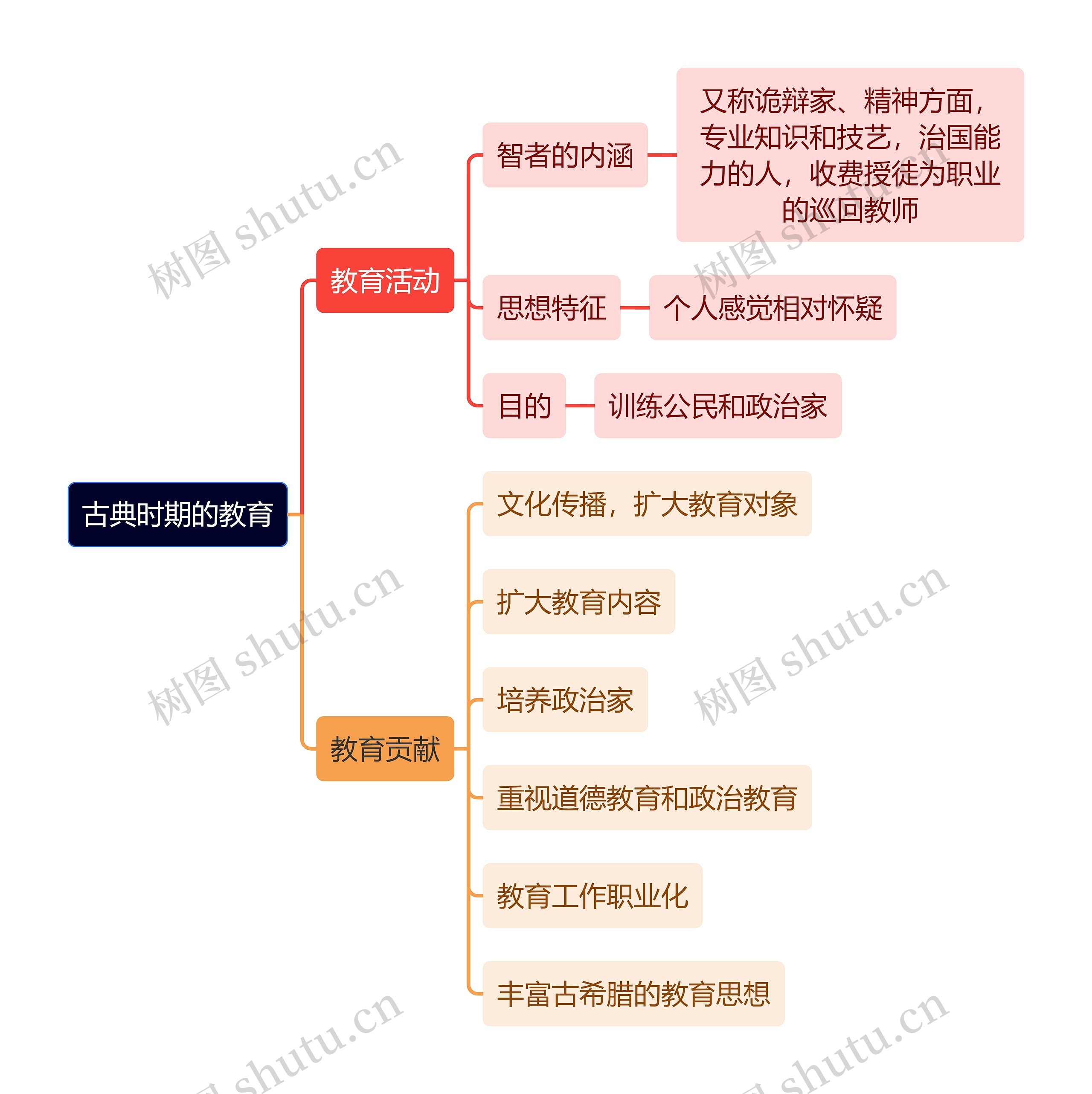 教资知识古典时期的教育思维导图