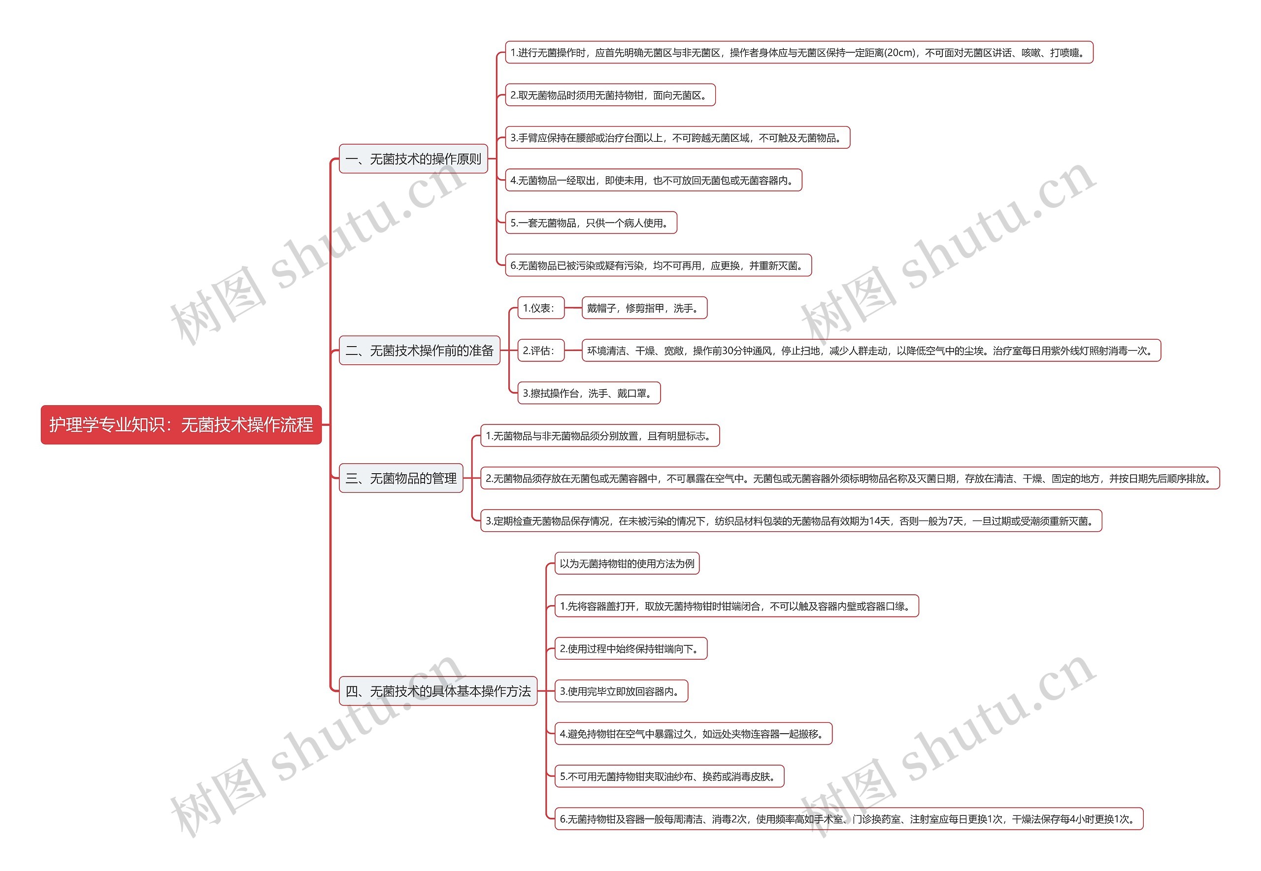 护理学专业知识:无菌技术操作流程思维导图高清图 护理学专业知识:无菌技术操作流程思维导图