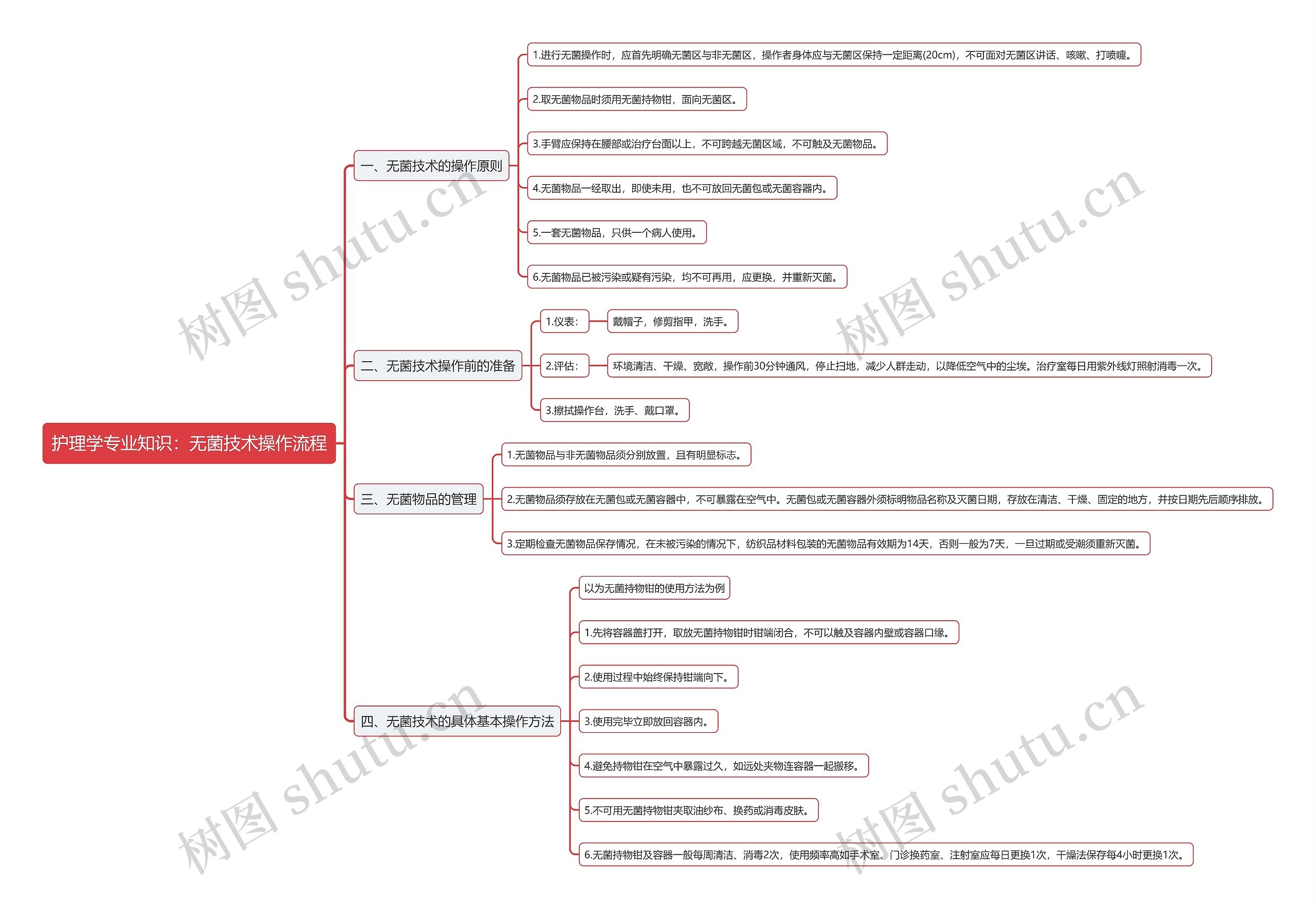护理学专业知识：无菌技术操作流程思维导图