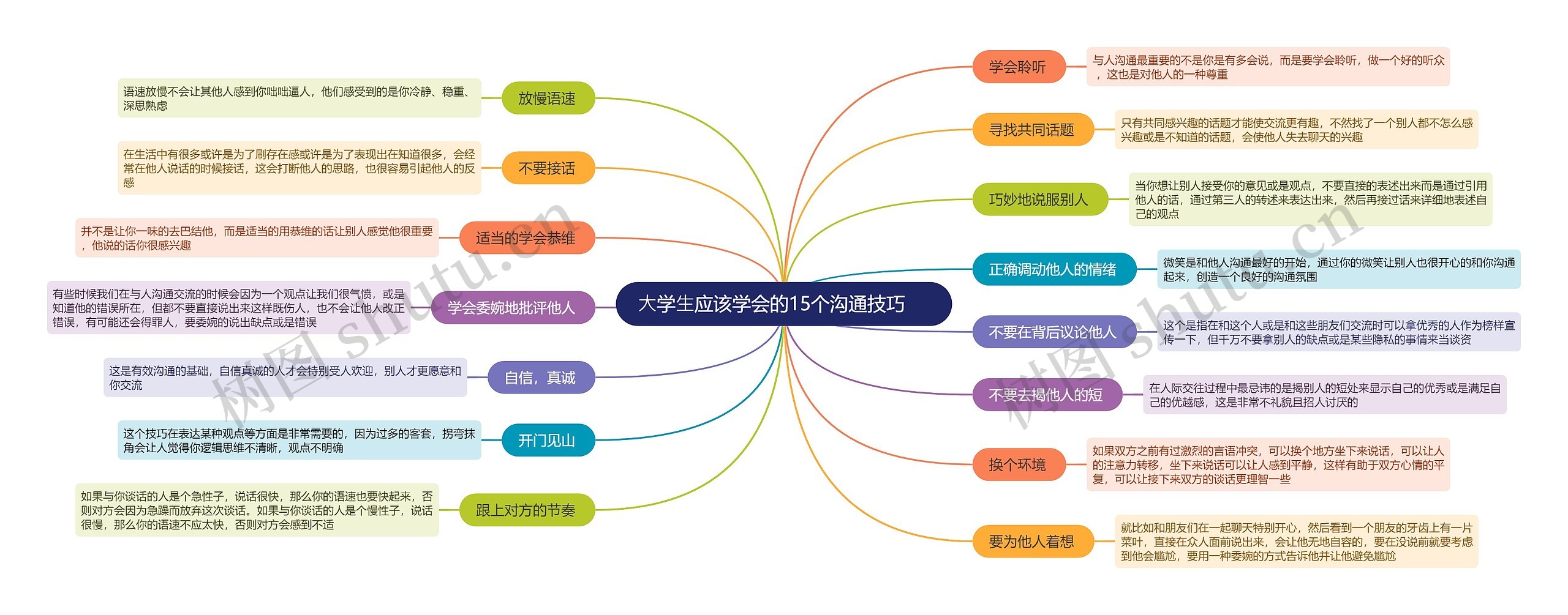 ⼤学⽣应该学会的15个沟通技巧的思维导图