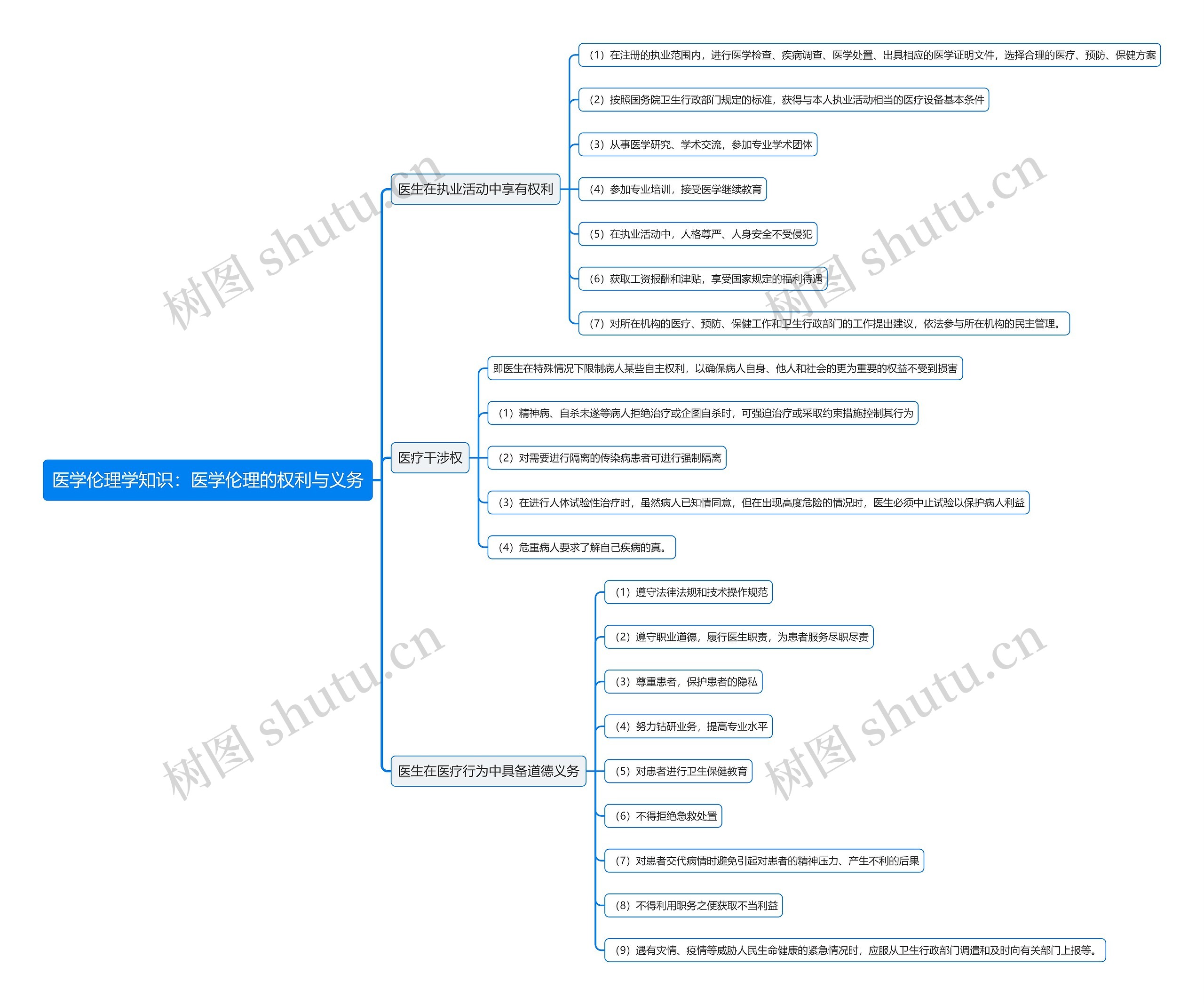 医学伦理学知识：医学伦理的权利与义务思维导图