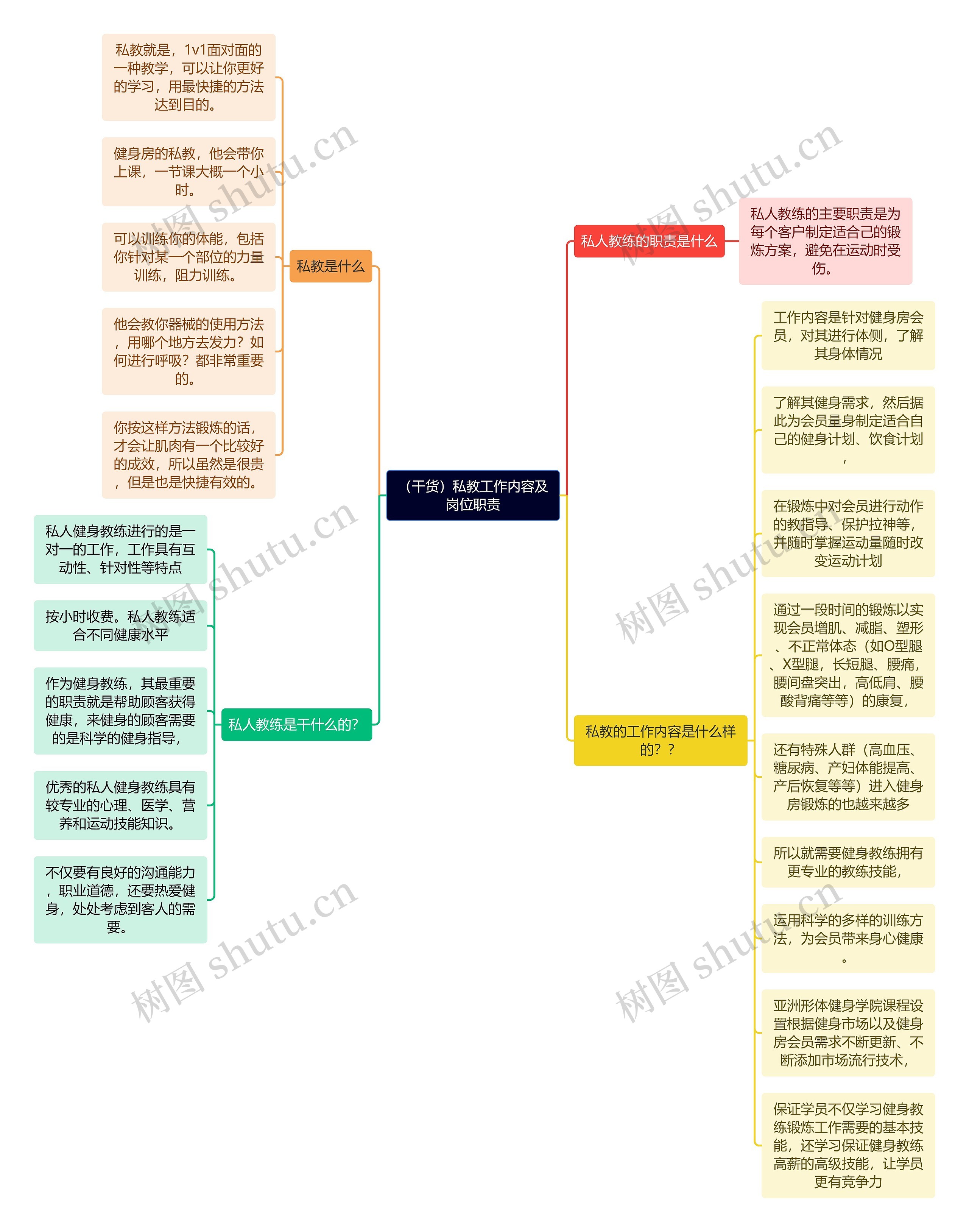 （干货）私教工作内容及岗位职责思维导图