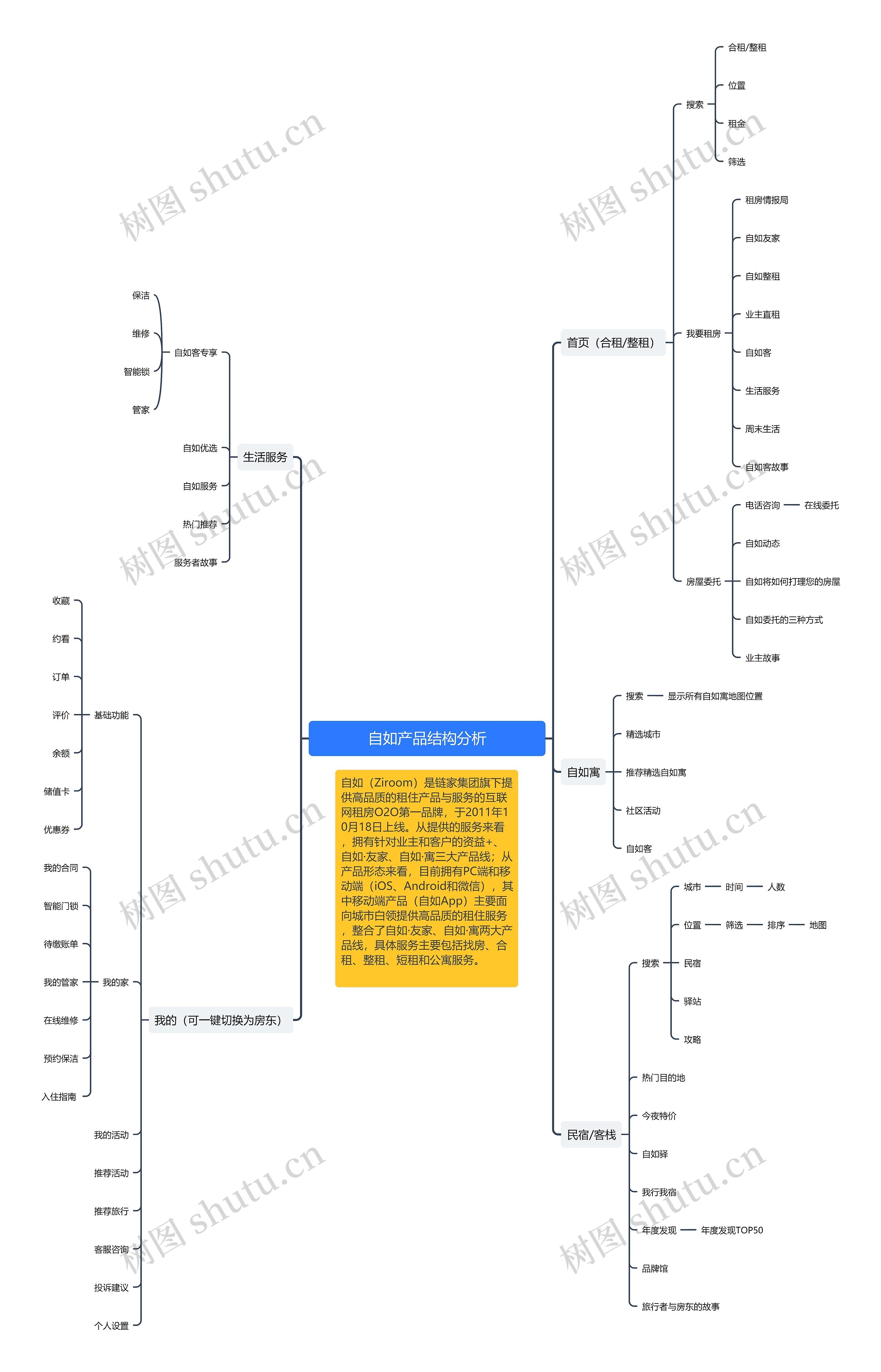 自如产品结构分析思维导图