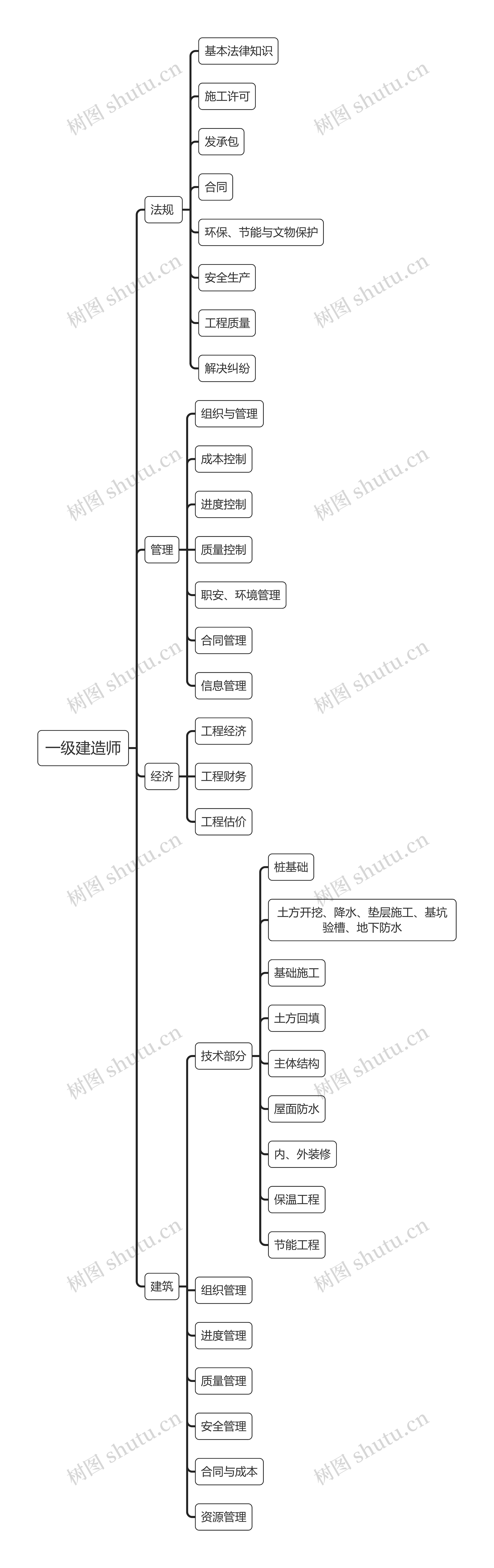 《一级建造师》思维导图