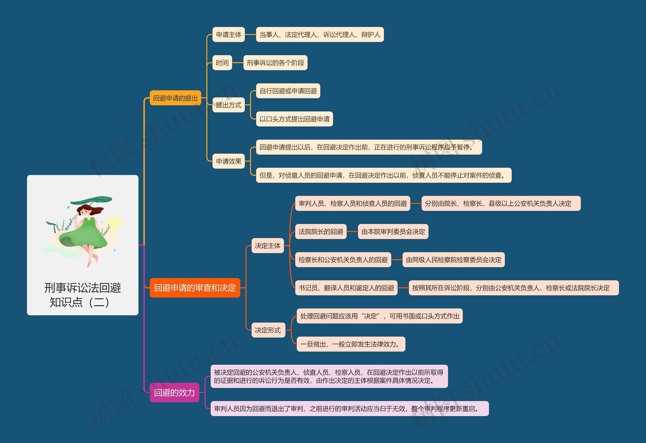 刑事诉讼法回避知识点（二）思维导图