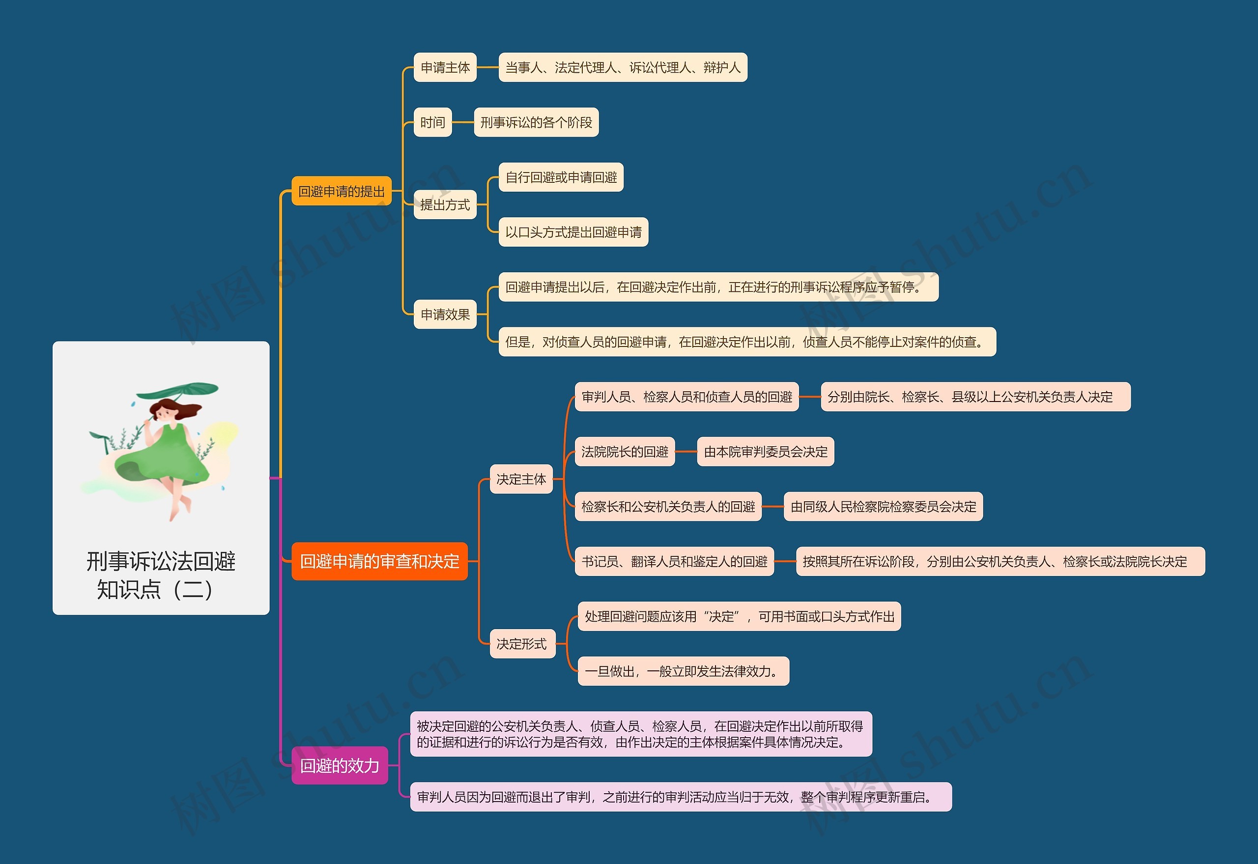刑事诉讼法回避知识点(二)思维导图高清图 刑事诉讼法回避知识点(二)思维导图