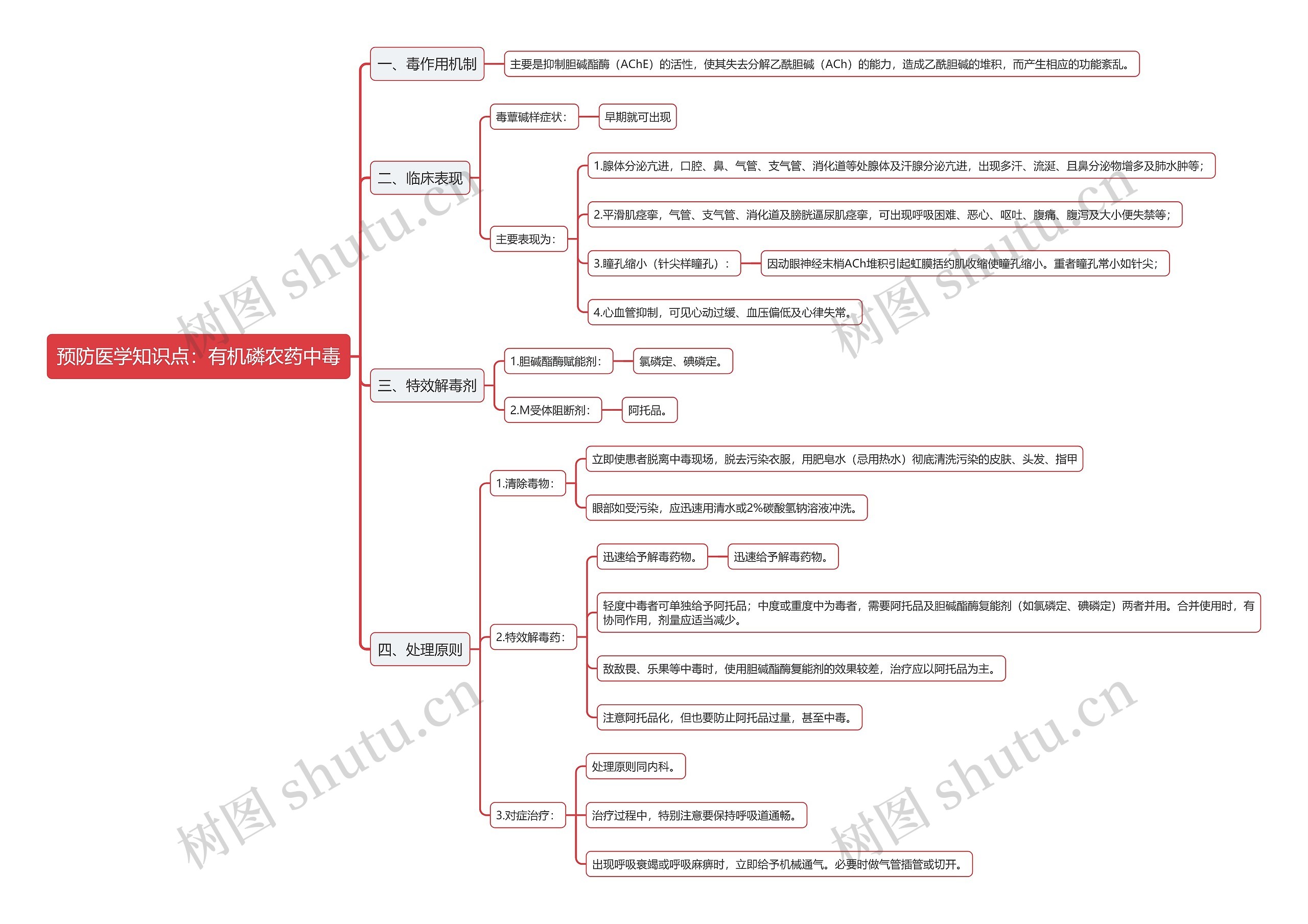 预防医学知识点：有机磷农药中毒思维导图