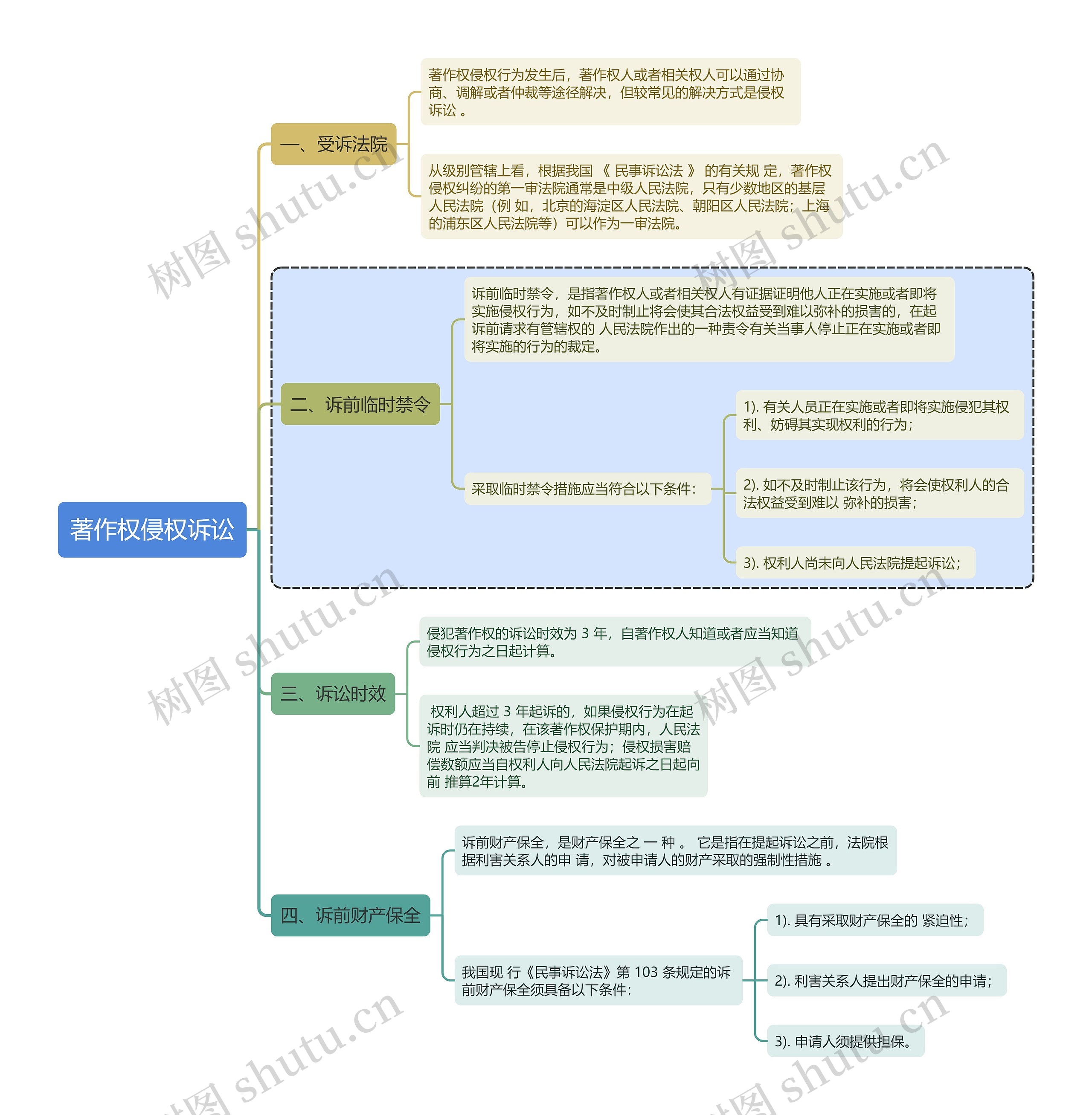 知识产权著作权侵权诉讼思维导图