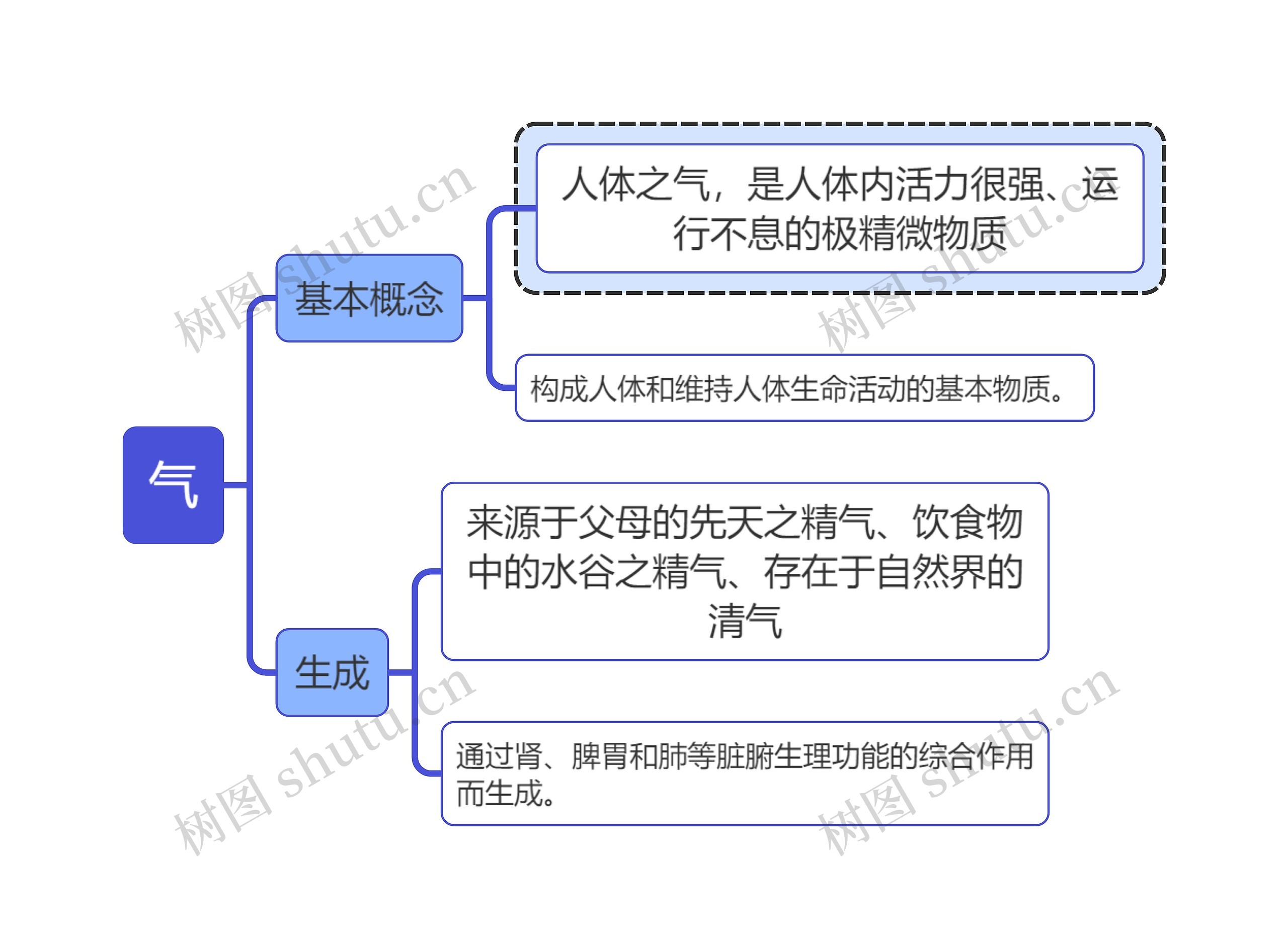 中医知识气思维导图