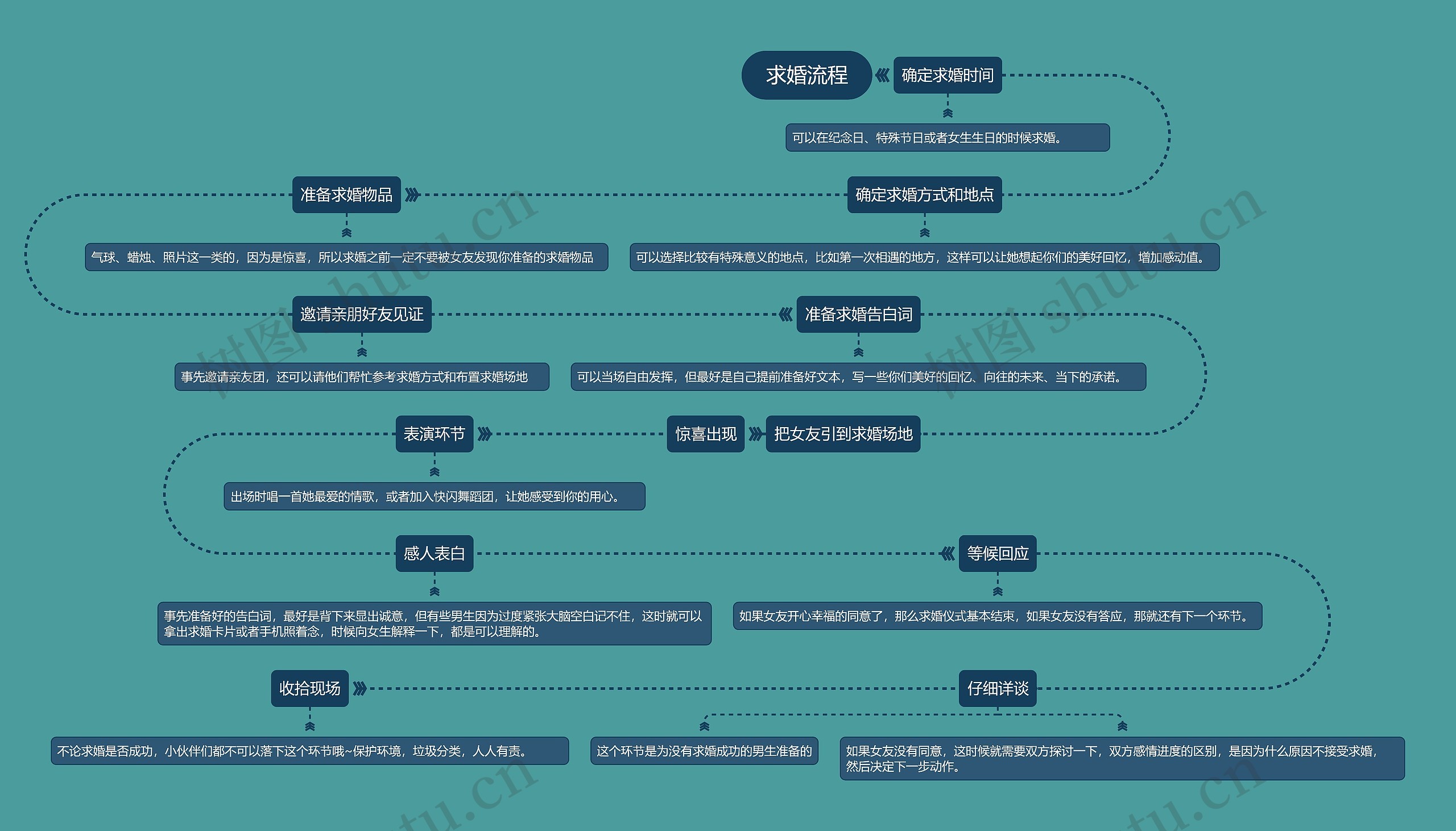 求婚流程思维导图