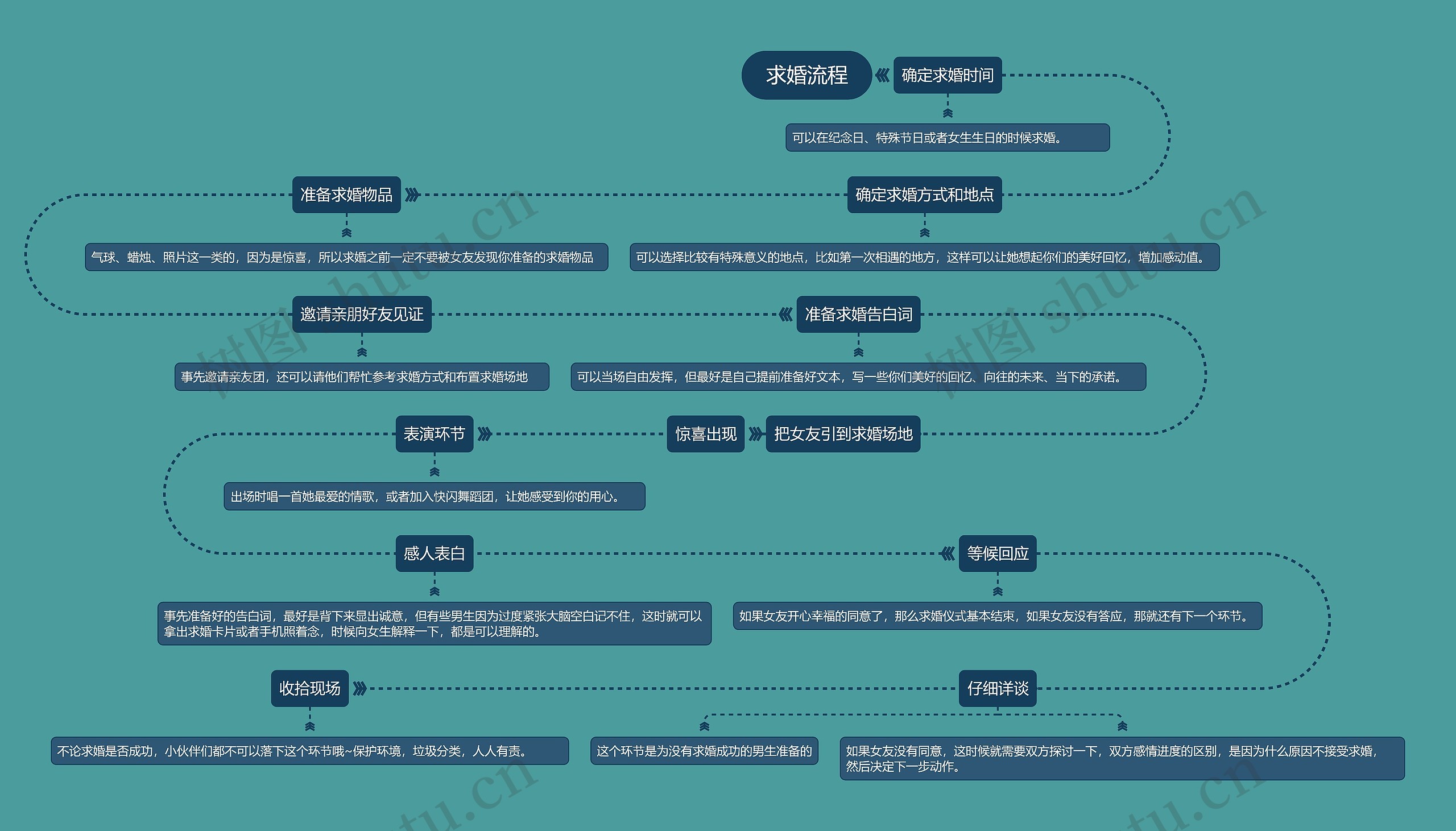 求婚流程思维导图高清图 求婚流程思维导图