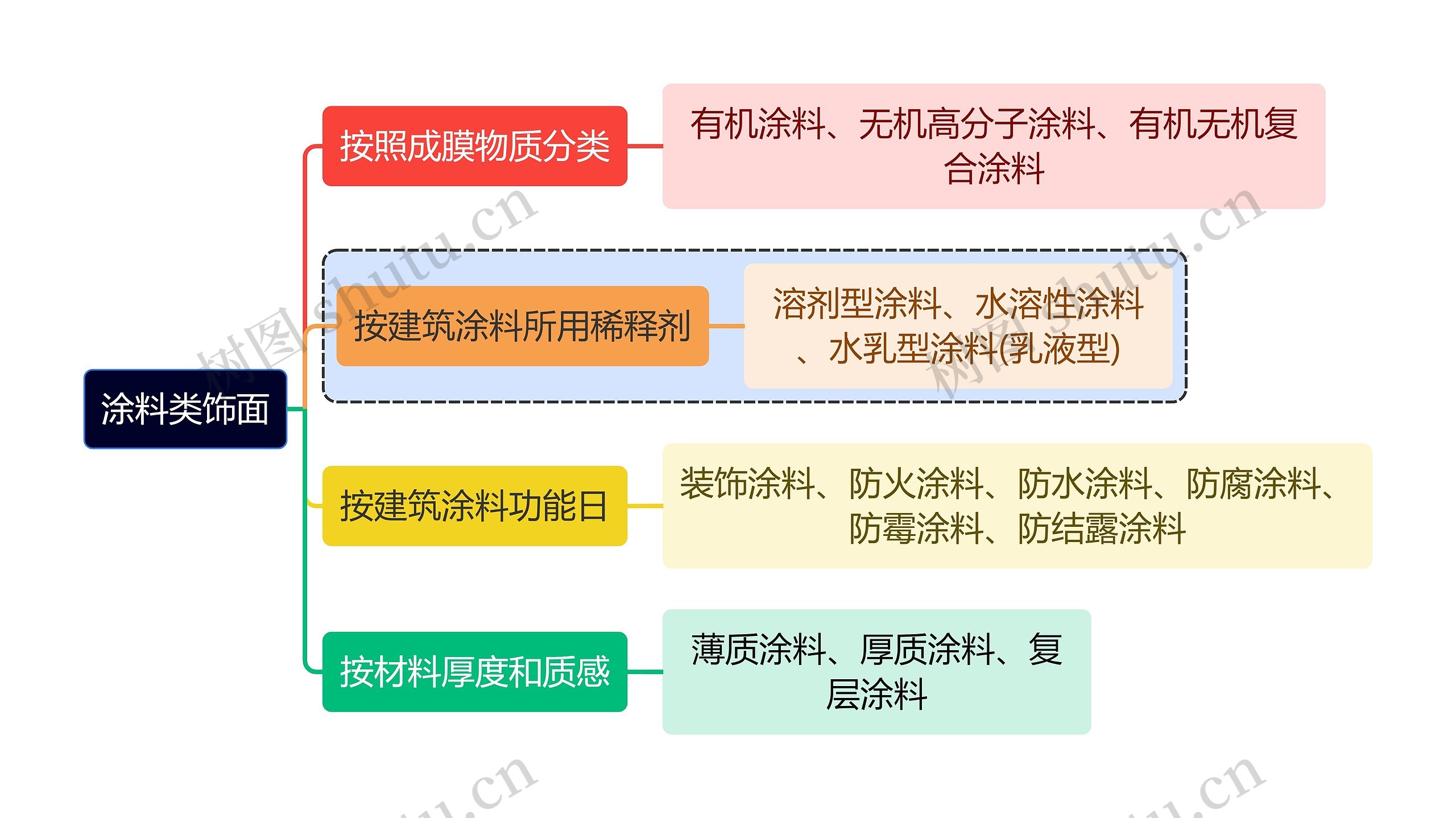 建筑学知识涂料类饰面思维导图