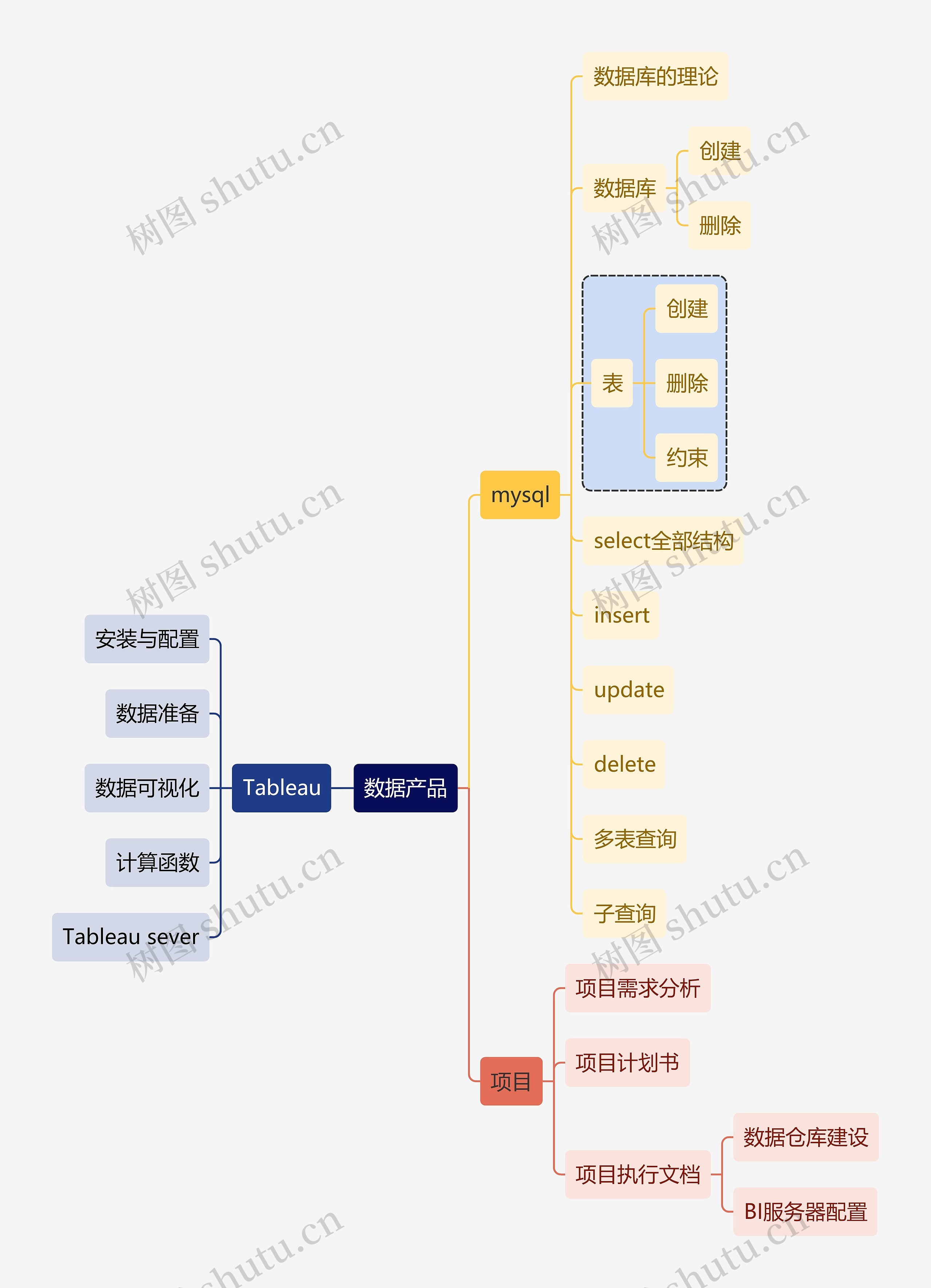 职业技能数据产品思维导图