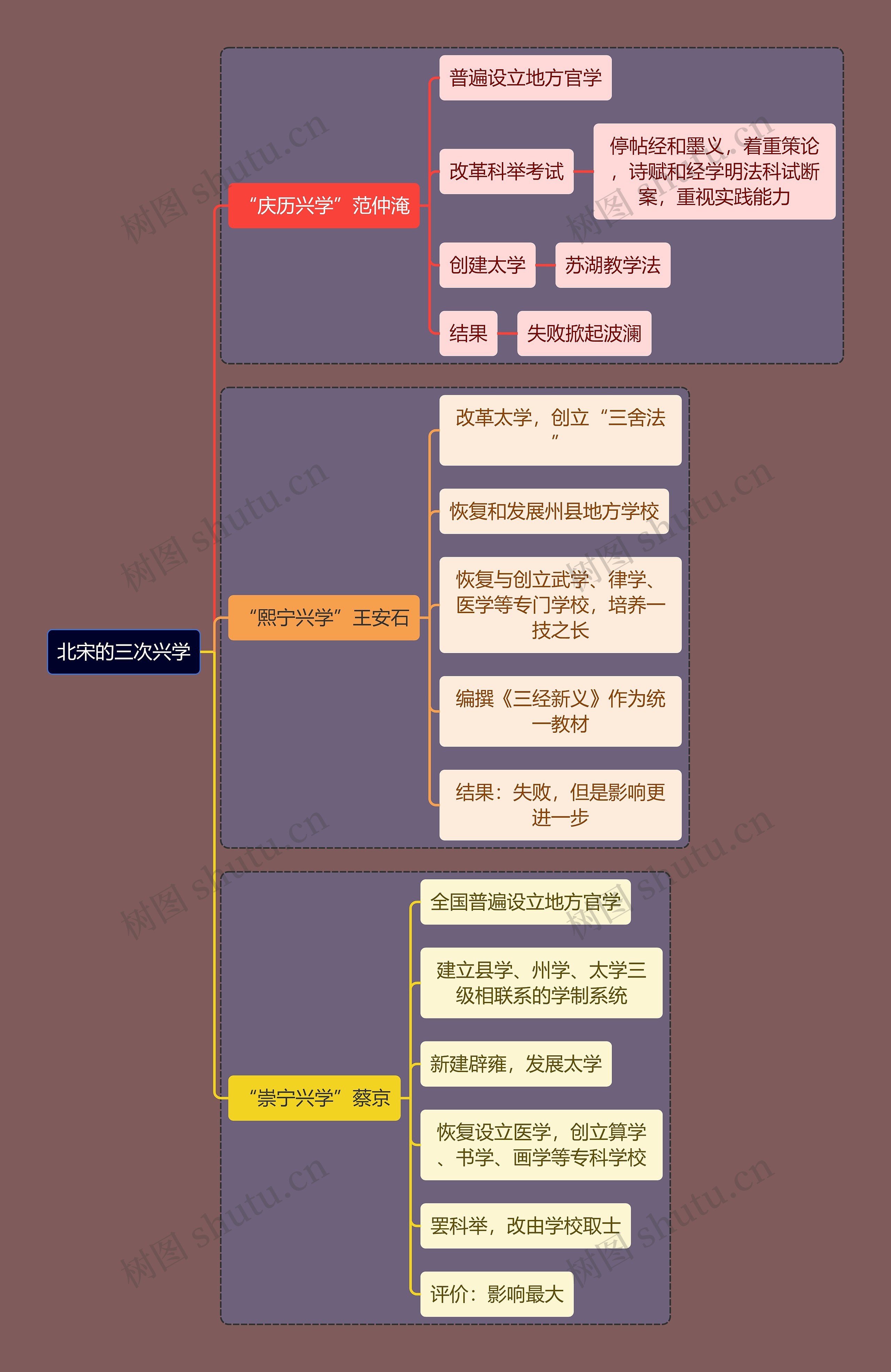 教资考试三次兴学知识点思维导图